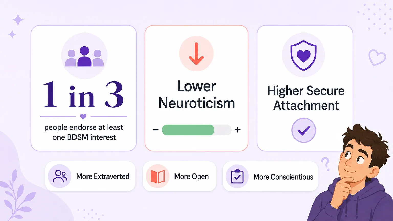 Data visualization: 1 in 3 people endorse BDSM interests, plus positive personality traits like lower neuroticism and higher secure attachment