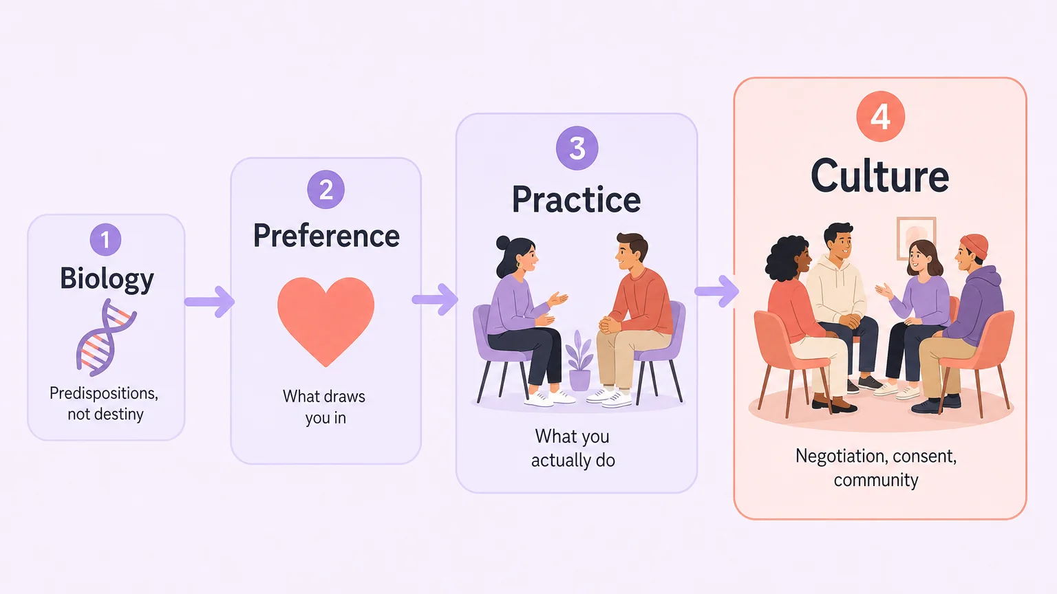 4-step flow: Biology → Preference → Practice → Culture, showing how deep tendencies become modern expression