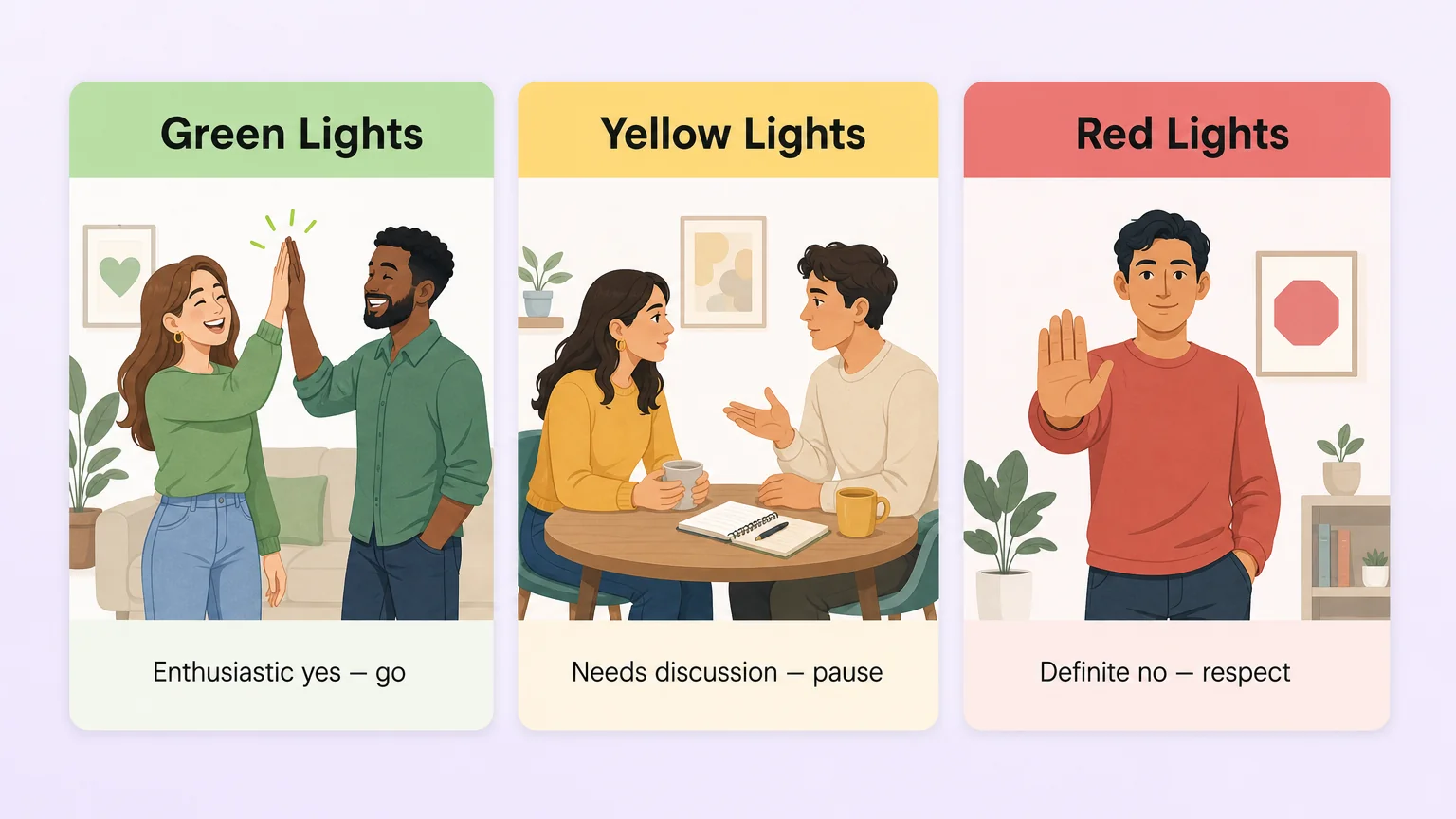 Three cards showing the Green, Yellow, Red lights boundary exercise: Green for enthusiastic yes, Yellow for needs discussion, Red for definite no