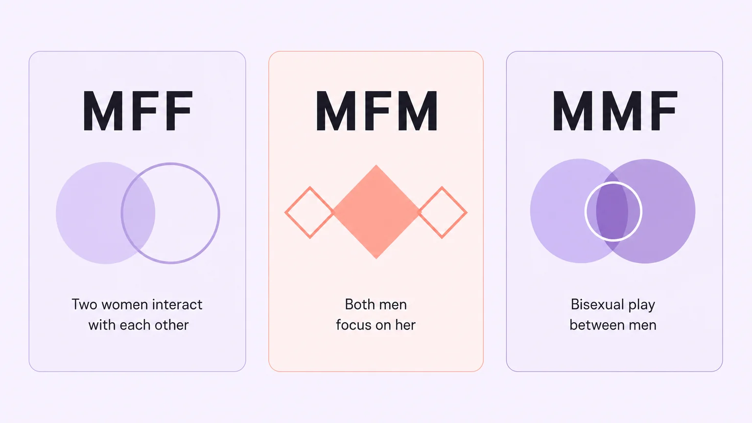 Three-panel comparison of MFF, MFM, and MMF configurations with descriptions of who interacts with whom