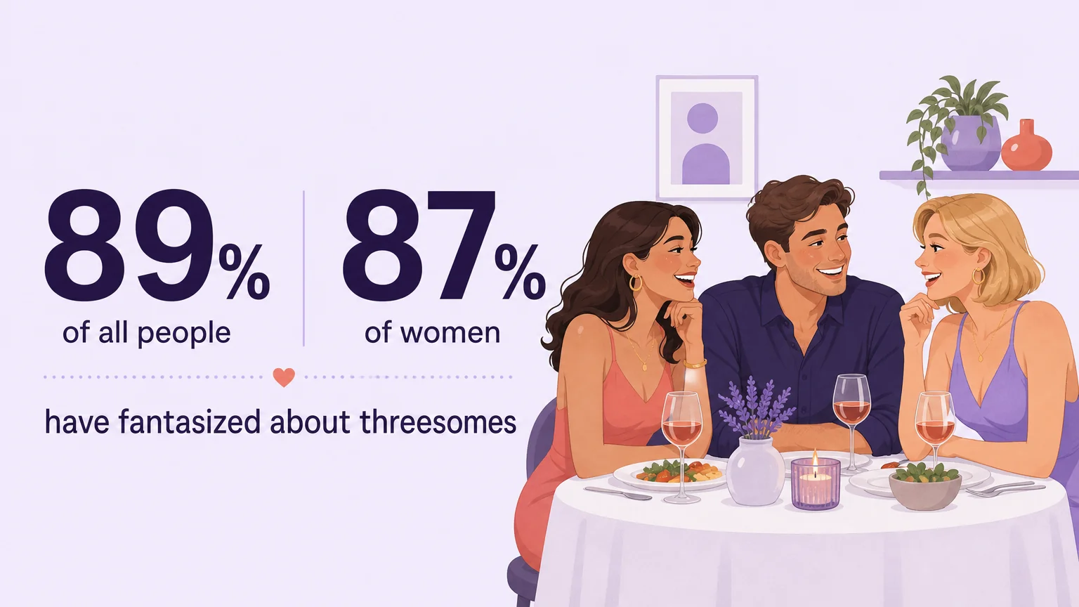 Data: 89% of all people and 87% of women have fantasized about threesomes