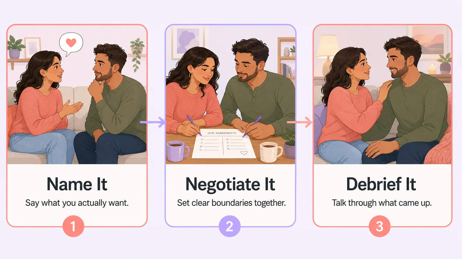 Communication cycle - name it, negotiate it, debrief it