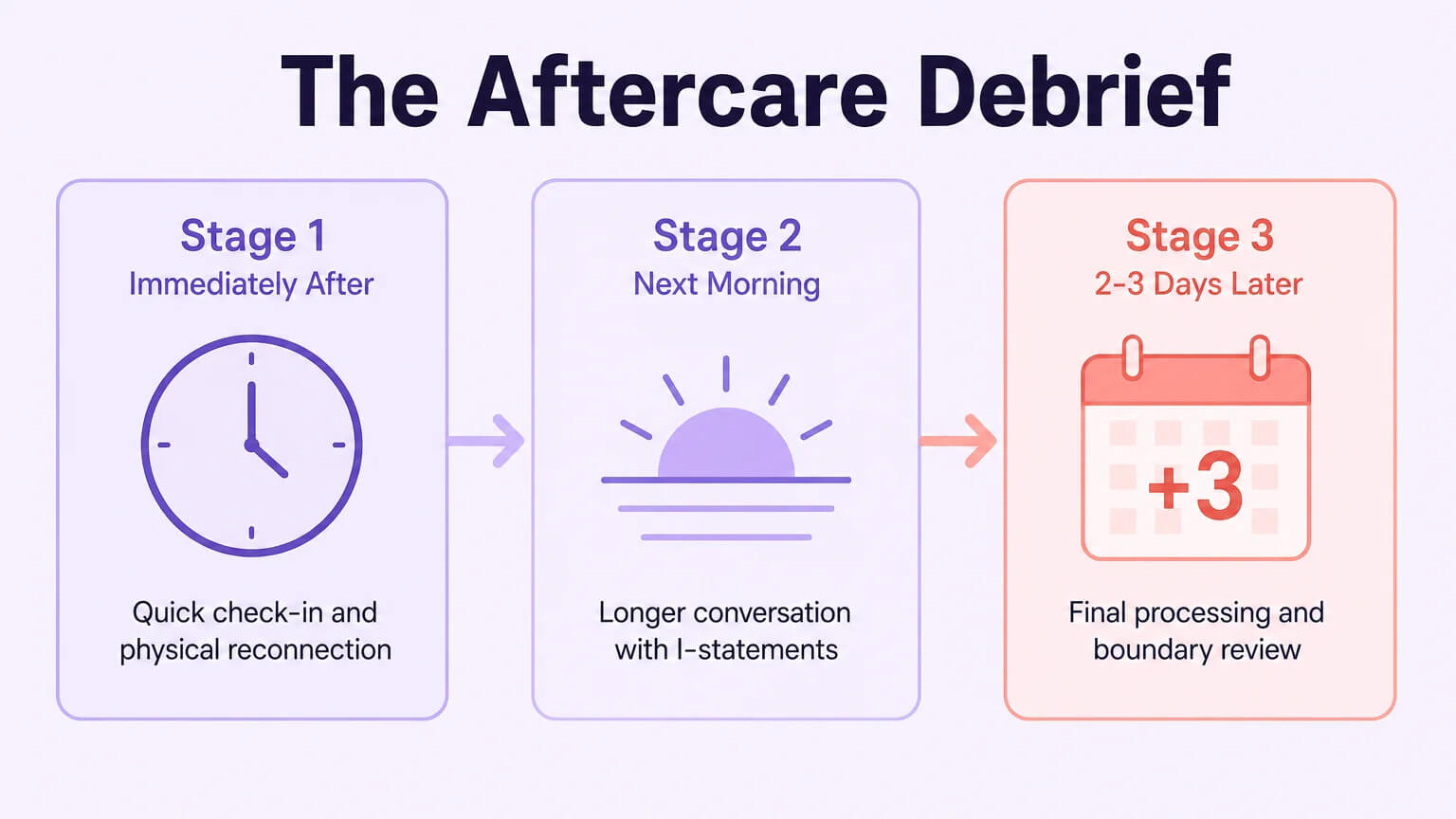 Three-stage aftercare debrief framework showing the immediate, next-morning, and days-later check-in process