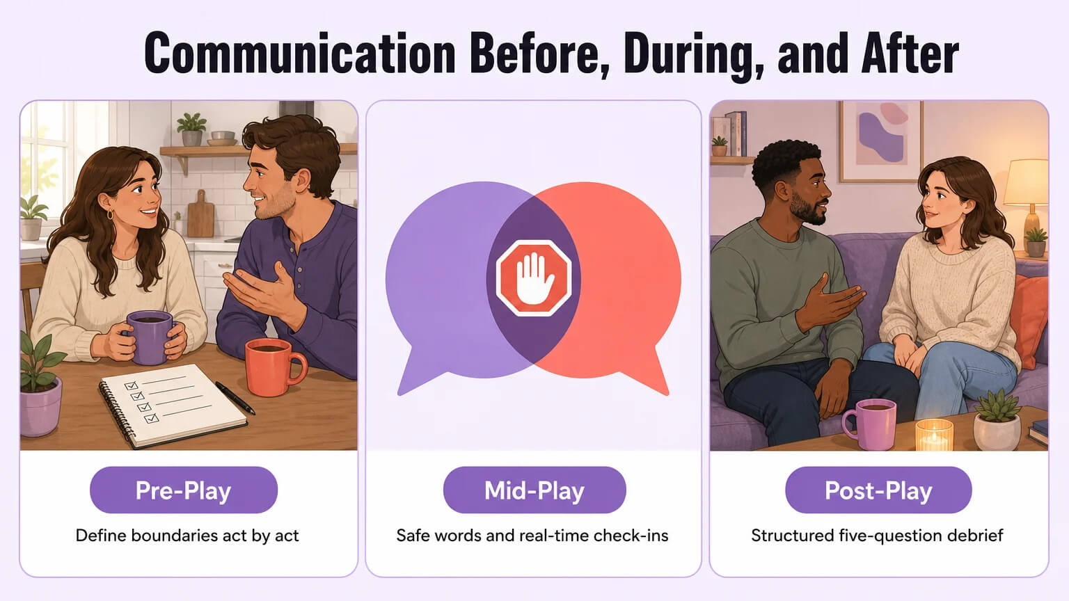 Three-panel framework showing pre-play, mid-play, and post-play communication demands in the swinging lifestyle