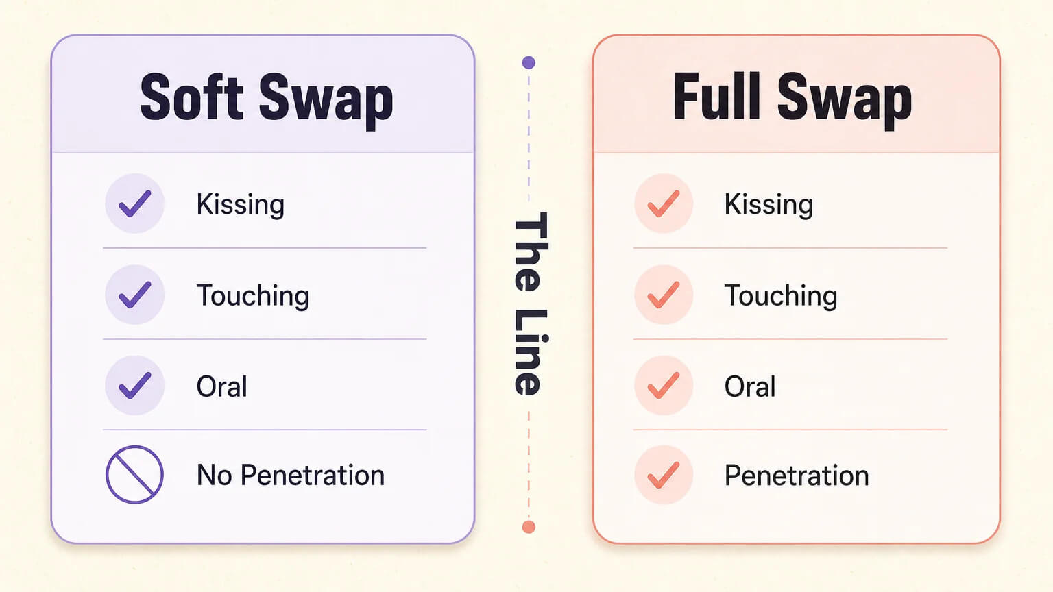 Side-by-side comparison chart showing which physical acts are included in soft swap versus full swap