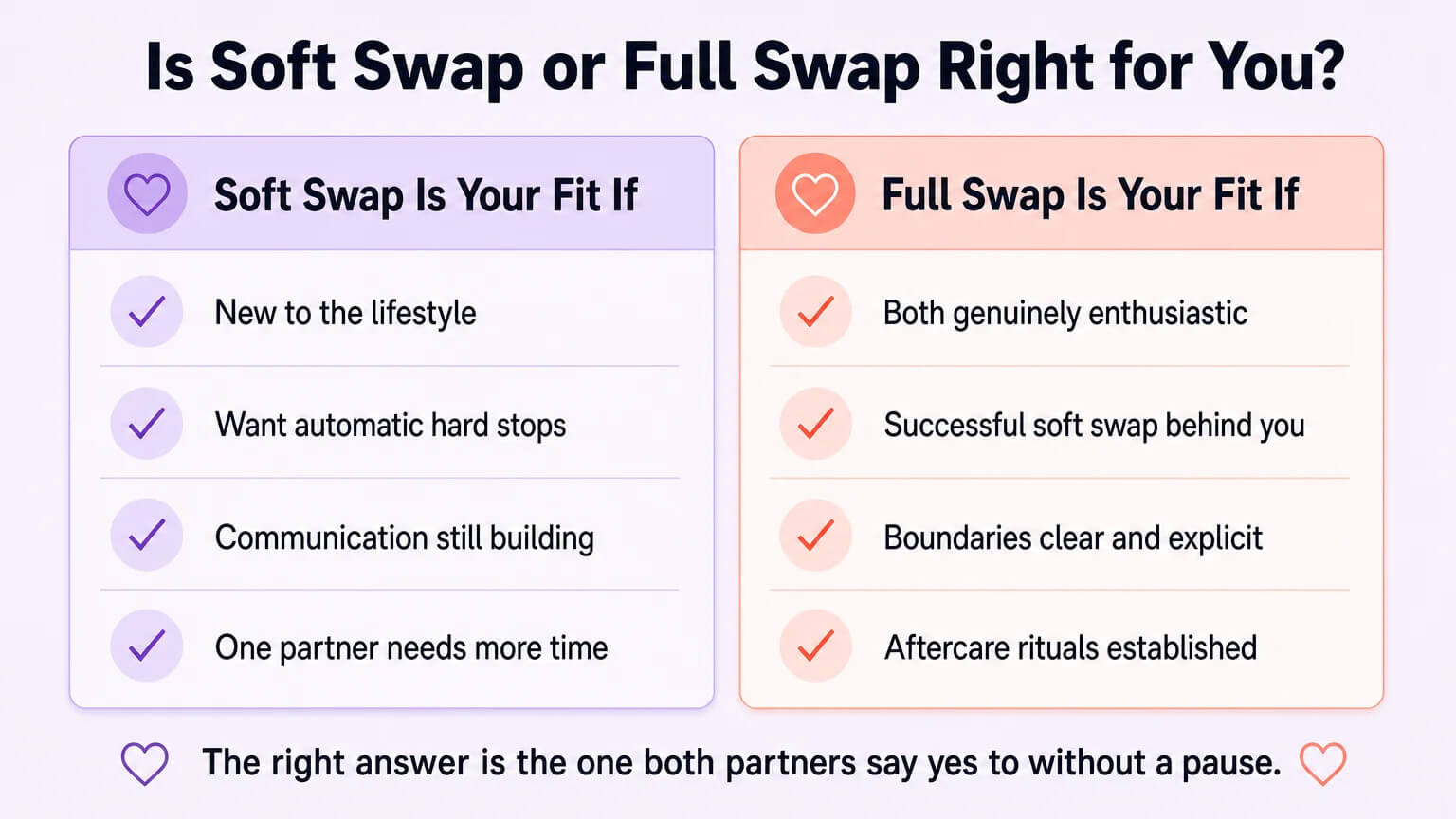 Self-check diagnostic: a two-column comparison helping couples decide whether soft swap or full swap fits their relationship