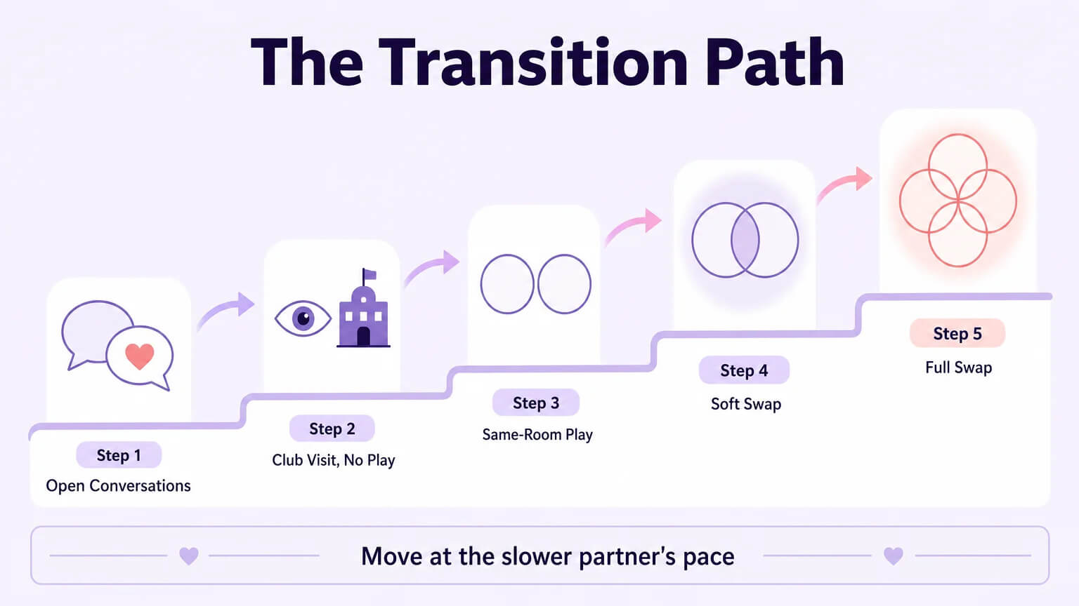 Five-step progressive transition path from open conversations through soft swap to full swap