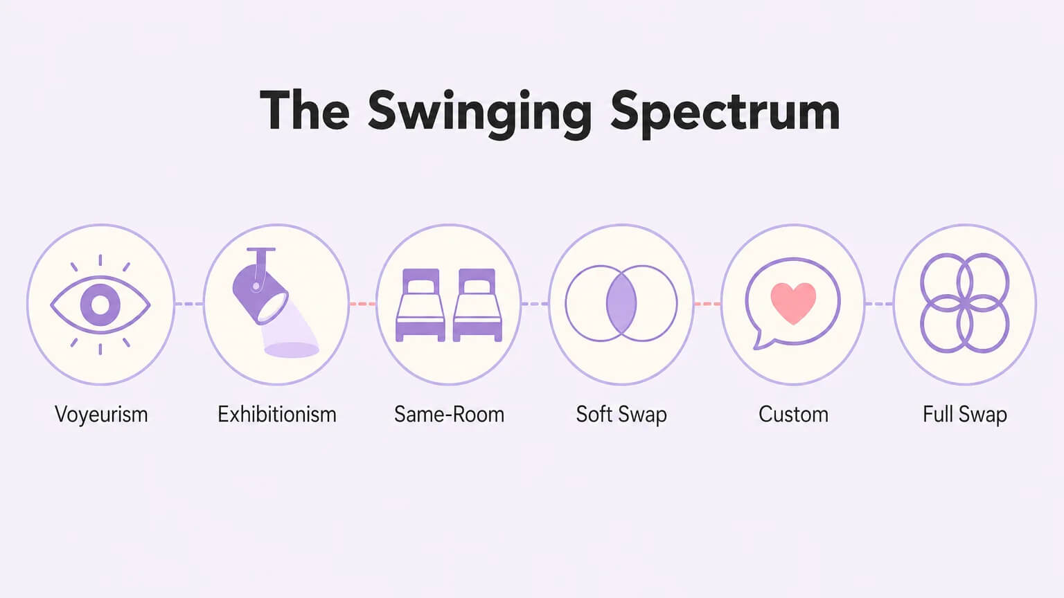 Six levels of the swinging lifestyle spectrum from voyeurism to full swap, shown as icons connected along a curved path