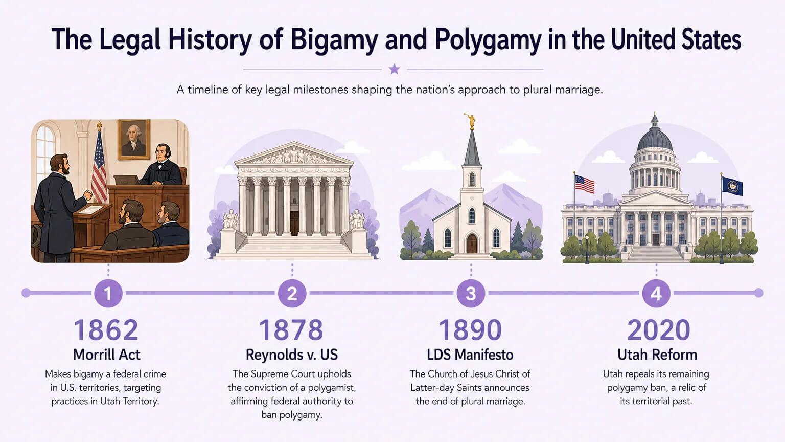 Historical timeline of anti-bigamy laws from 1862 Morrill Act to 2020 Utah reform