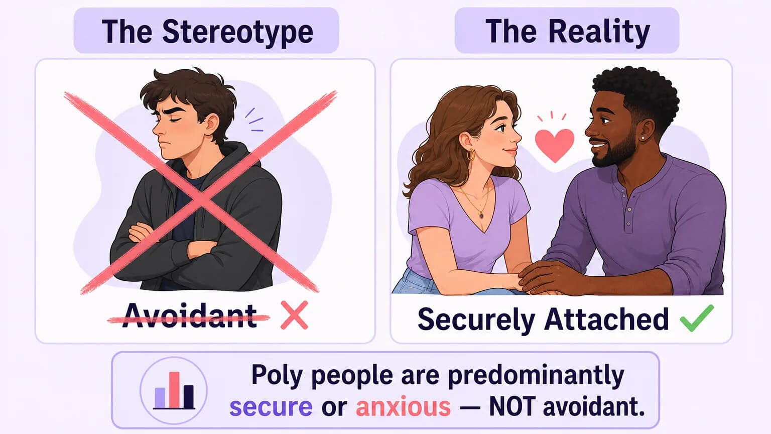 A side-by-side comparison: left panel shows the crossed-out stereotype of an avoidant person with arms crossed, right panel shows the reality of a securely attached couple sitting close with a heart between them