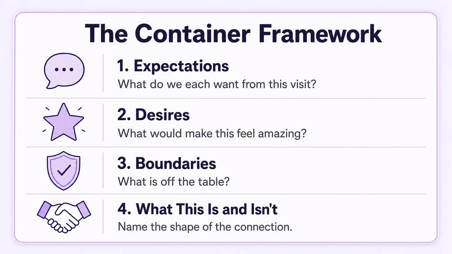A saveable reference card showing the four-step Container Framework for negotiating a comet connection — Expectations, Desires, Boundaries, and What This Is and Isn't