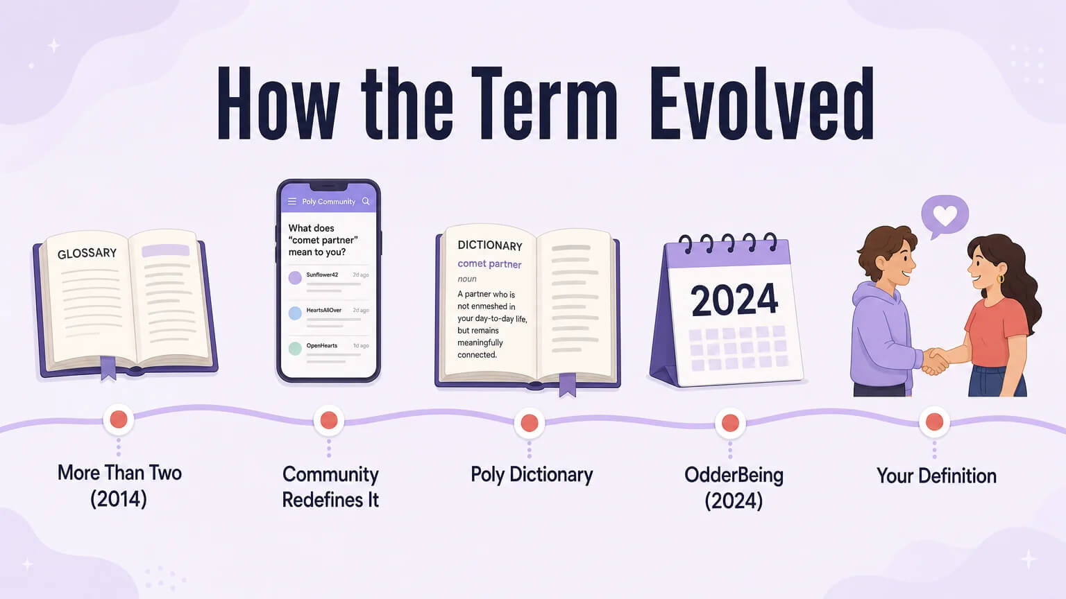 Timeline showing how the term comet partner evolved — from More Than Two glossary through community redefinition, Poly Dictionary, and OdderBeing 2024 glossary