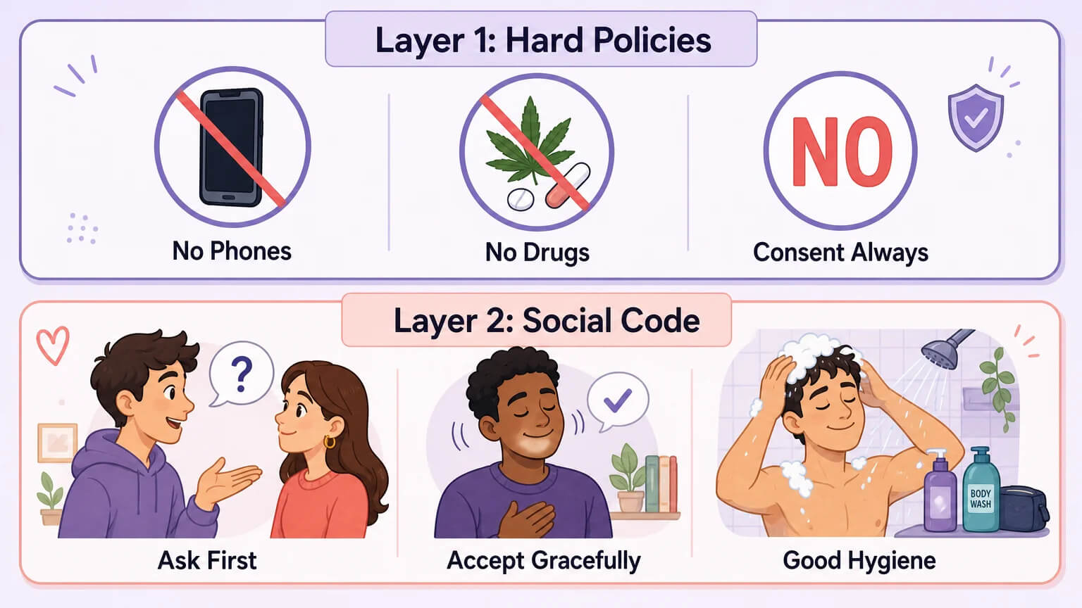 Two layers of social etiquette — hard policies (no phones, no drugs, consent always) and social code (ask first, accept gracefully, good hygiene)