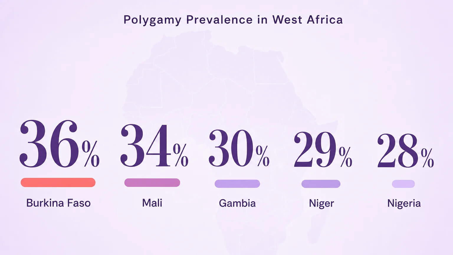 Top 5 African countries by polygamy prevalence: Burkina Faso 36%, Mali 34%, Gambia 30%, Niger 29%, Nigeria 28%