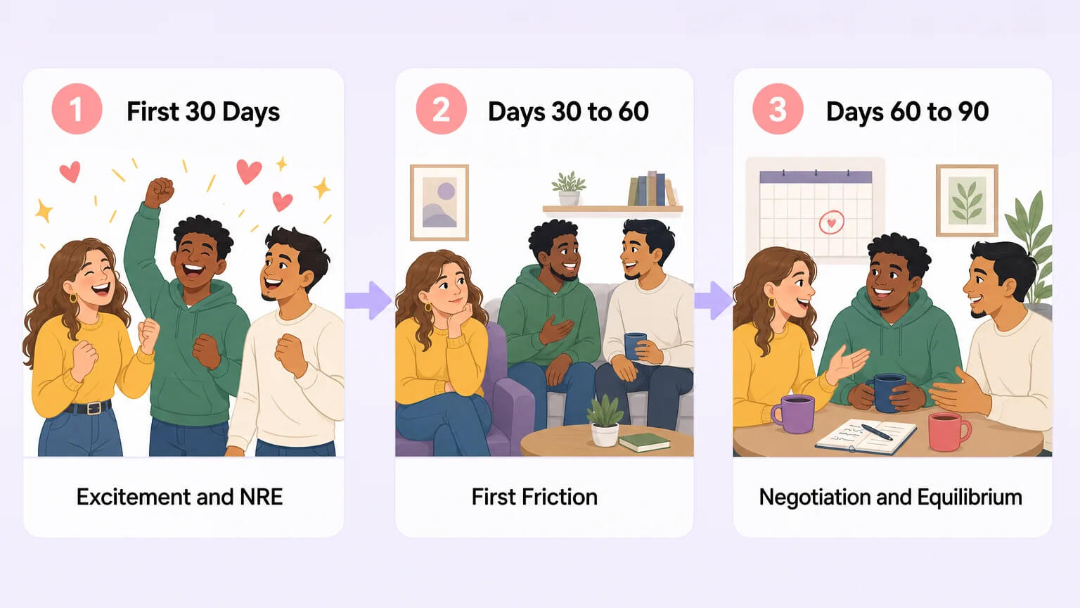 Three-phase horizontal timeline showing the emotional journey of forming a triad: First 30 Days of excitement, Days 30 to 60 of first friction, and Days 60 to 90 of negotiation and equilibrium