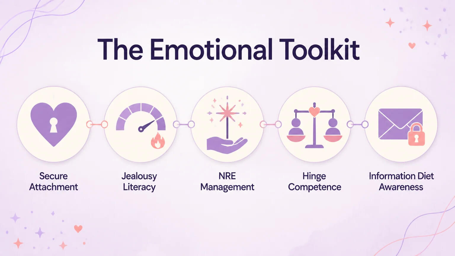 Five emotional skills for sustainable deep closeness: secure attachment, jealousy literacy, NRE management, hinge competence, and information diet awareness