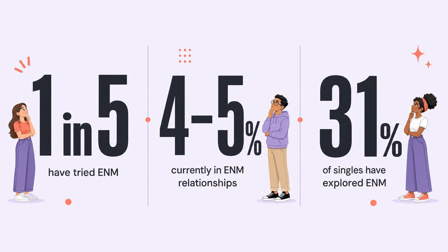 Three stat cards showing ENM prevalence: 1 in 5 have tried ENM, 4-5% currently in ENM, 31% of singles have explored ENM