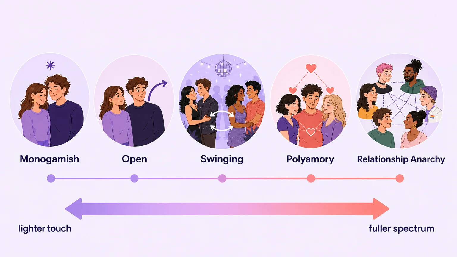 The ENM relationship spectrum as a dial — from Monogamish through Open, Swinging, Polyamory, to Relationship Anarchy — five small illustrated scenes along a gradient