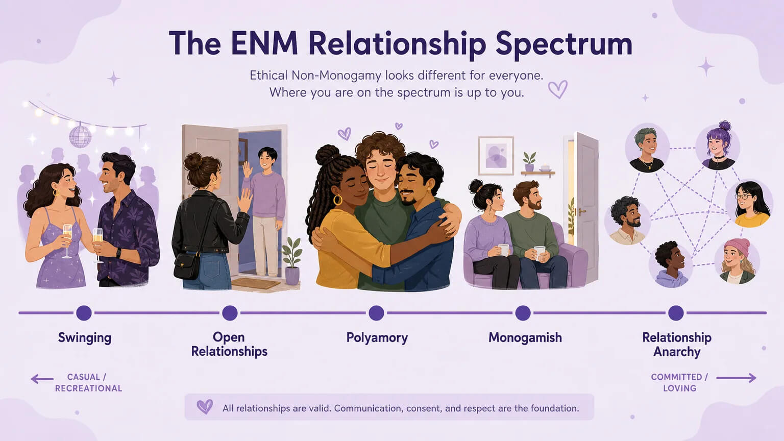 ENM relationship types spectrum: Swinging, Open Relationships, Polyamory, Monogamish, and Relationship Anarchy along a continuum