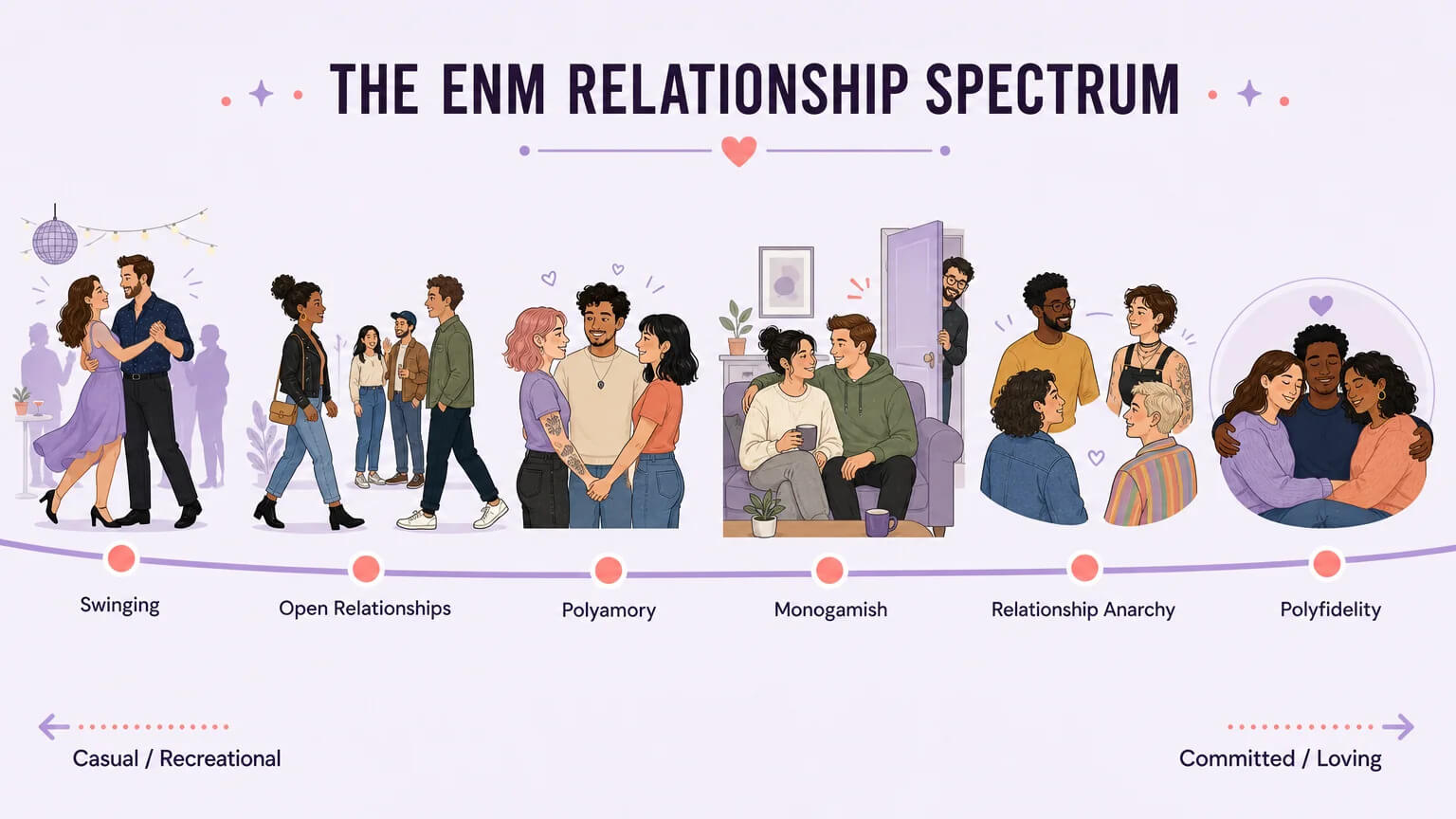 Horizontal spectrum visual showing six ENM relationship types from Casual/Recreational (Swinging) to Committed/Loving (Polyfidelity)
