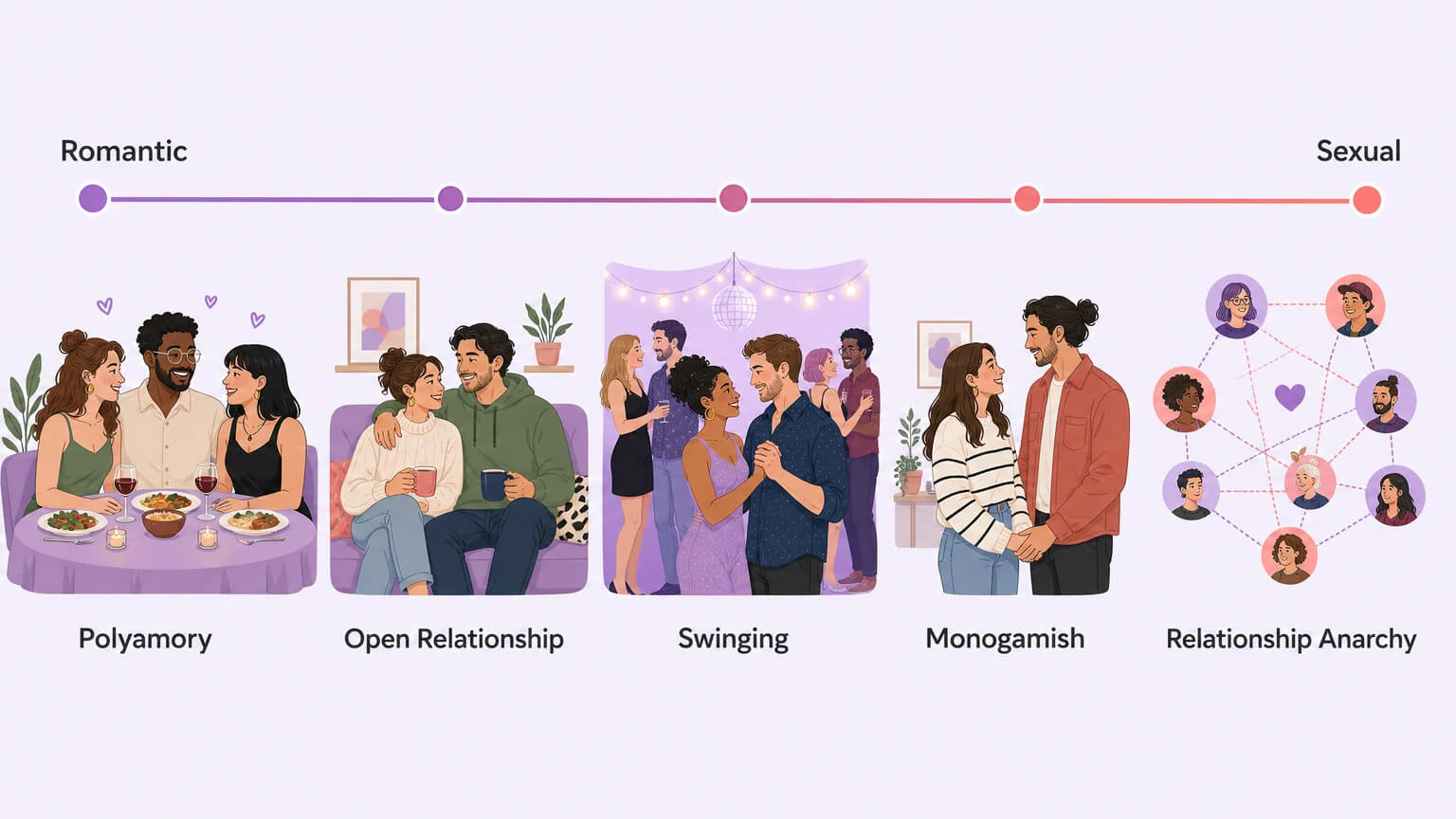 A horizontal spectrum showing five relationship types from romantic to sexual: Polyamory, Open Relationship, Swinging, Monogamish, and Relationship Anarchy, each illustrated with a small cartoon scene