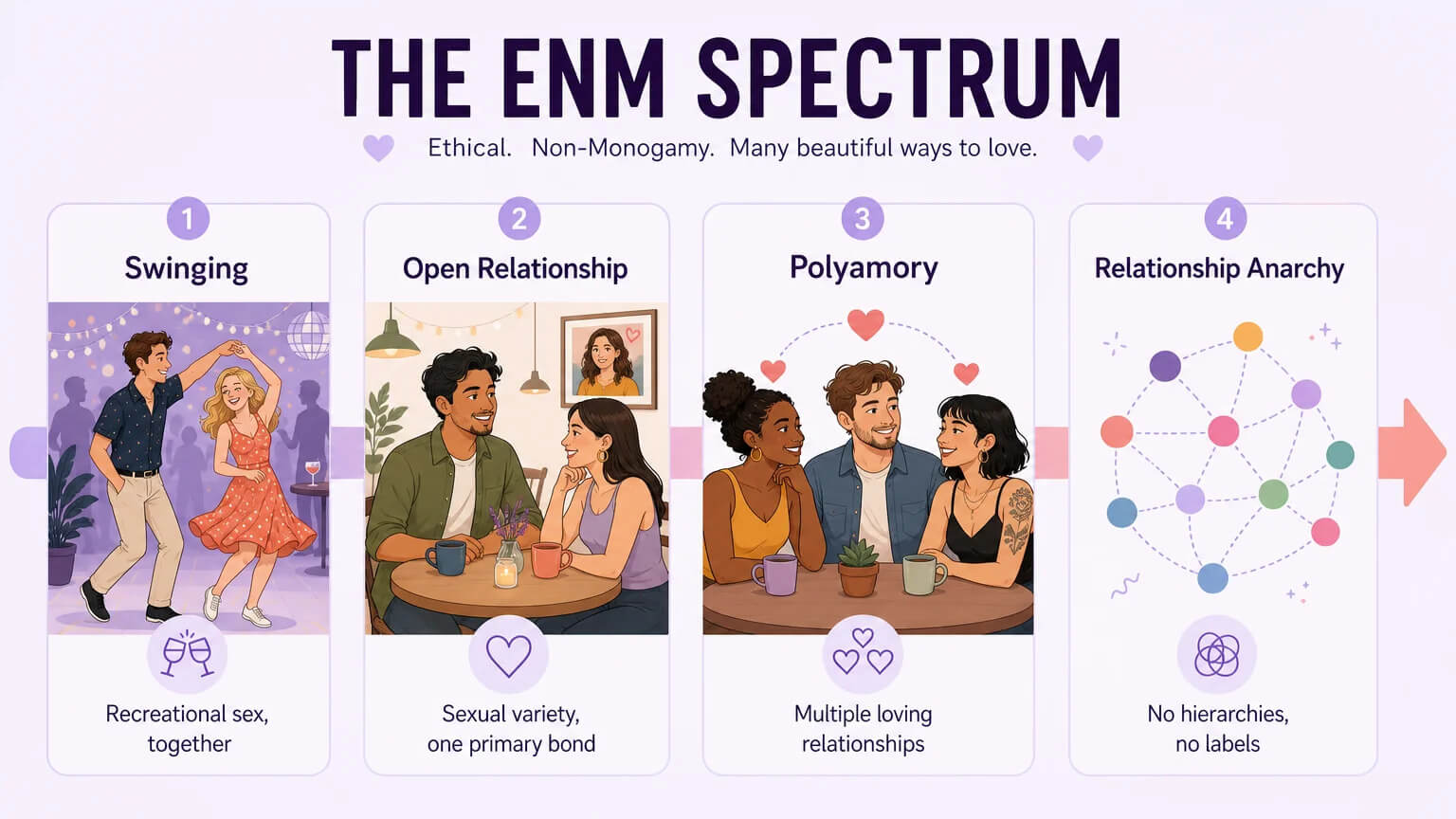 The ENM spectrum visualized: Swinging, Open Relationships, Polyamory, and Relationship Anarchy arranged from casual to deeply connected