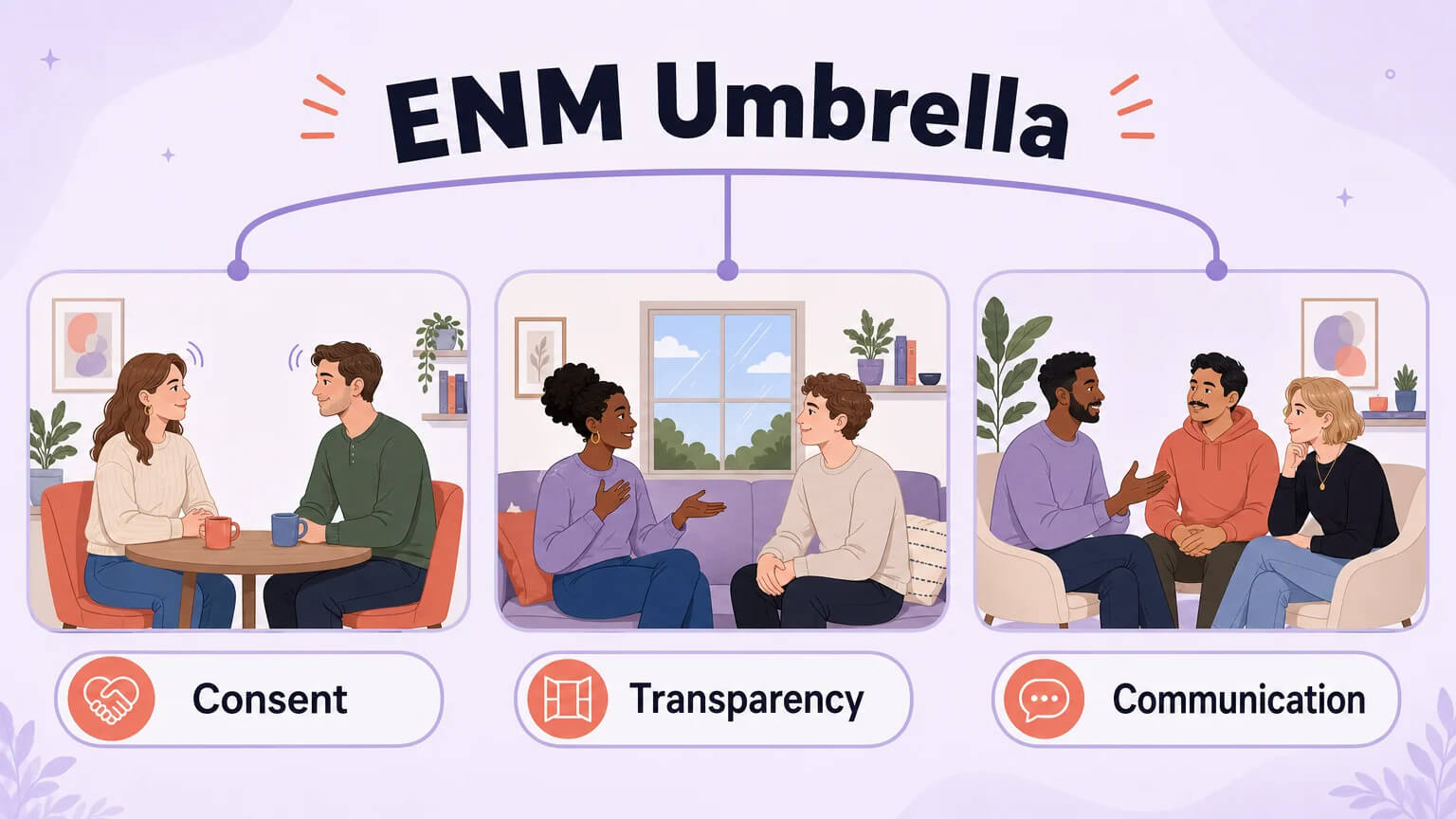 Three-panel concept visual showing the pillars of ENM: Consent, Transparency, and Communication under the ENM Umbrella