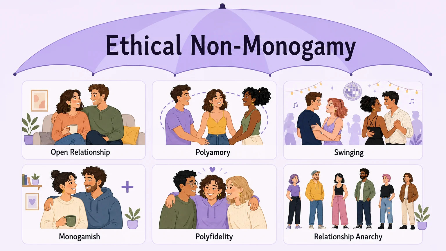 ENM umbrella diagram showing six relationship types: Open Relationship, Polyamory, Swinging, Monogamish, Polyfidelity, and Relationship Anarchy