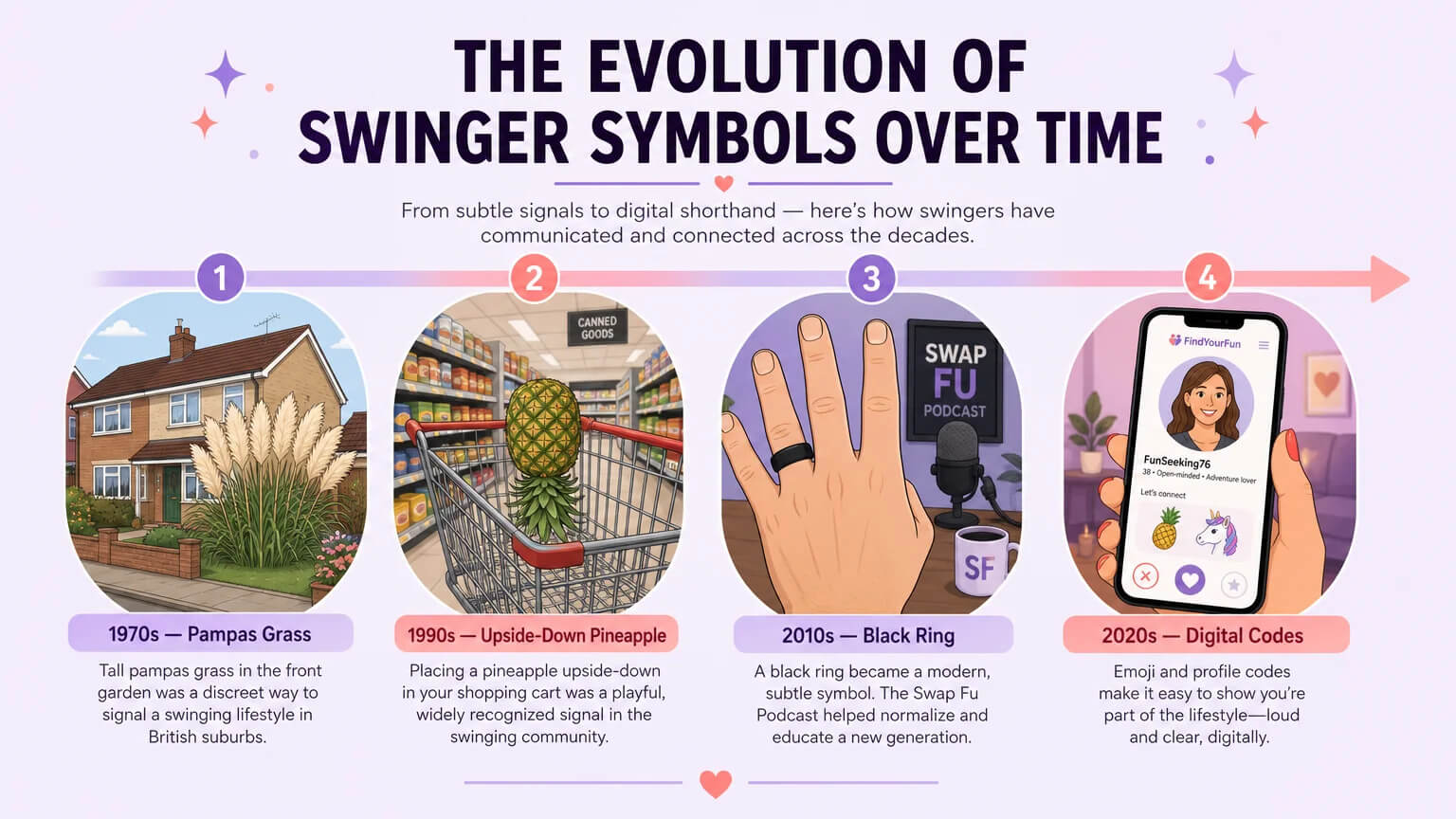 Timeline showing the evolution of swinger symbols: 1970s pampas grass, 1990s upside-down pineapple, 2010s black ring, 2020s digital codes