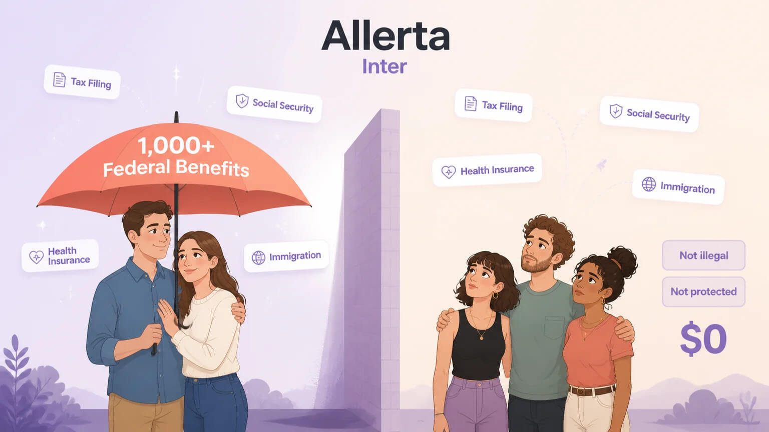 Data illustration: a married couple protected under a large umbrella labeled '1,000+ Federal Benefits', while a polyamorous triad stands exposed with no protection