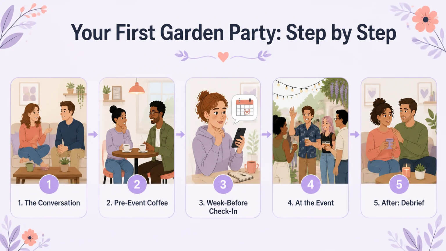 Five-step visual walkthrough for couples navigating their first garden party polyamory event — from the initial conversation through post-event debrief