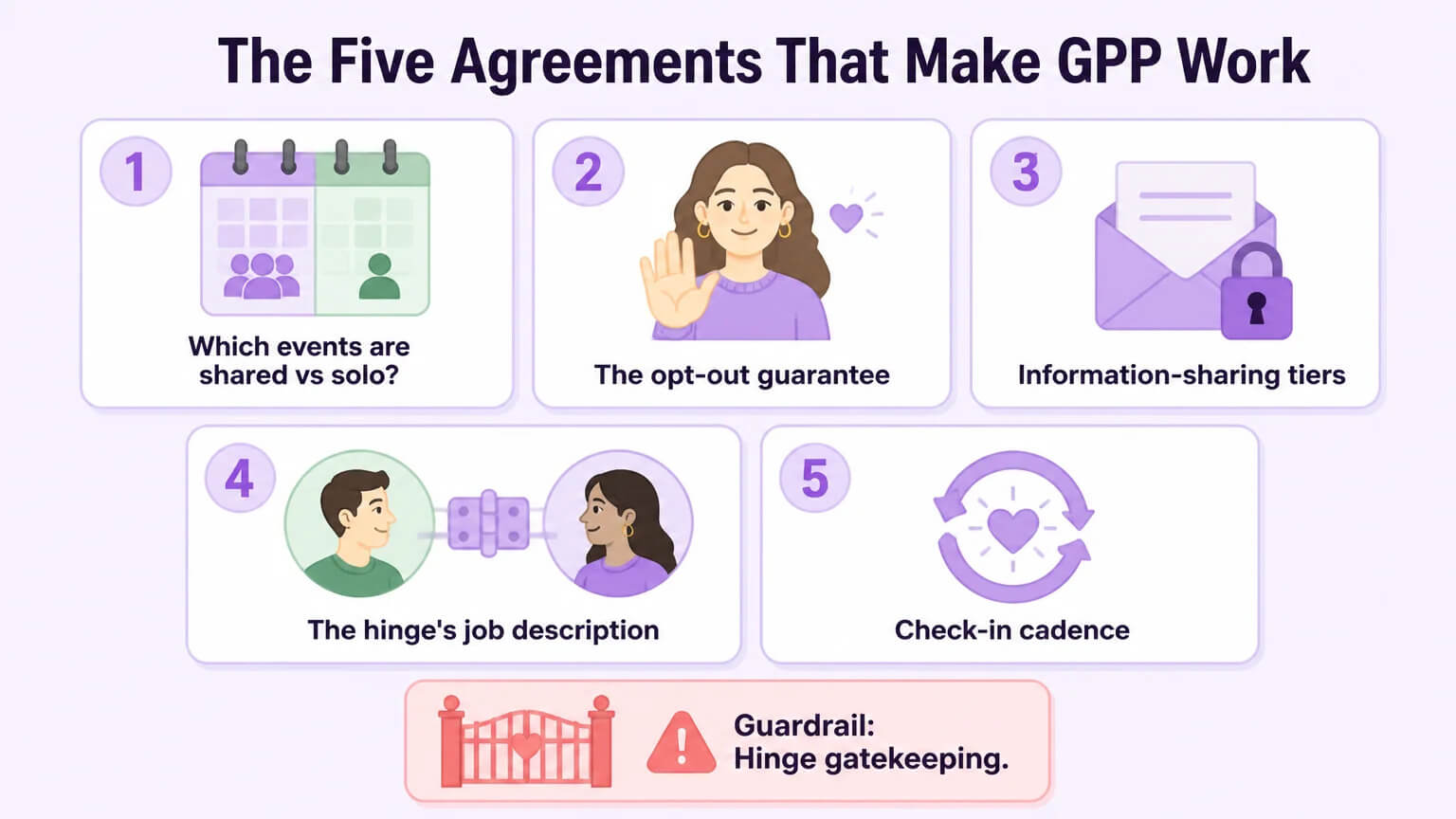 Five numbered agreement cards for garden party polyamory: shared vs solo events, opt-out guarantee, information-sharing tiers, hinge's job, and check-in cadence