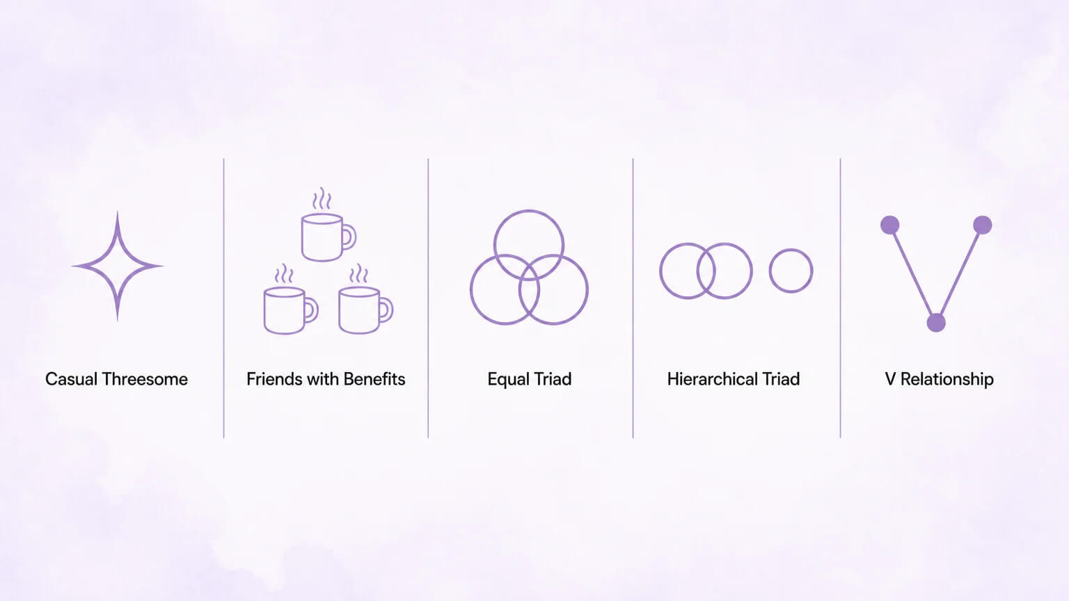 Five relationship models compared: Casual Threesome, Friends with Benefits, Equal Triad, Hierarchical Triad, V Relationship