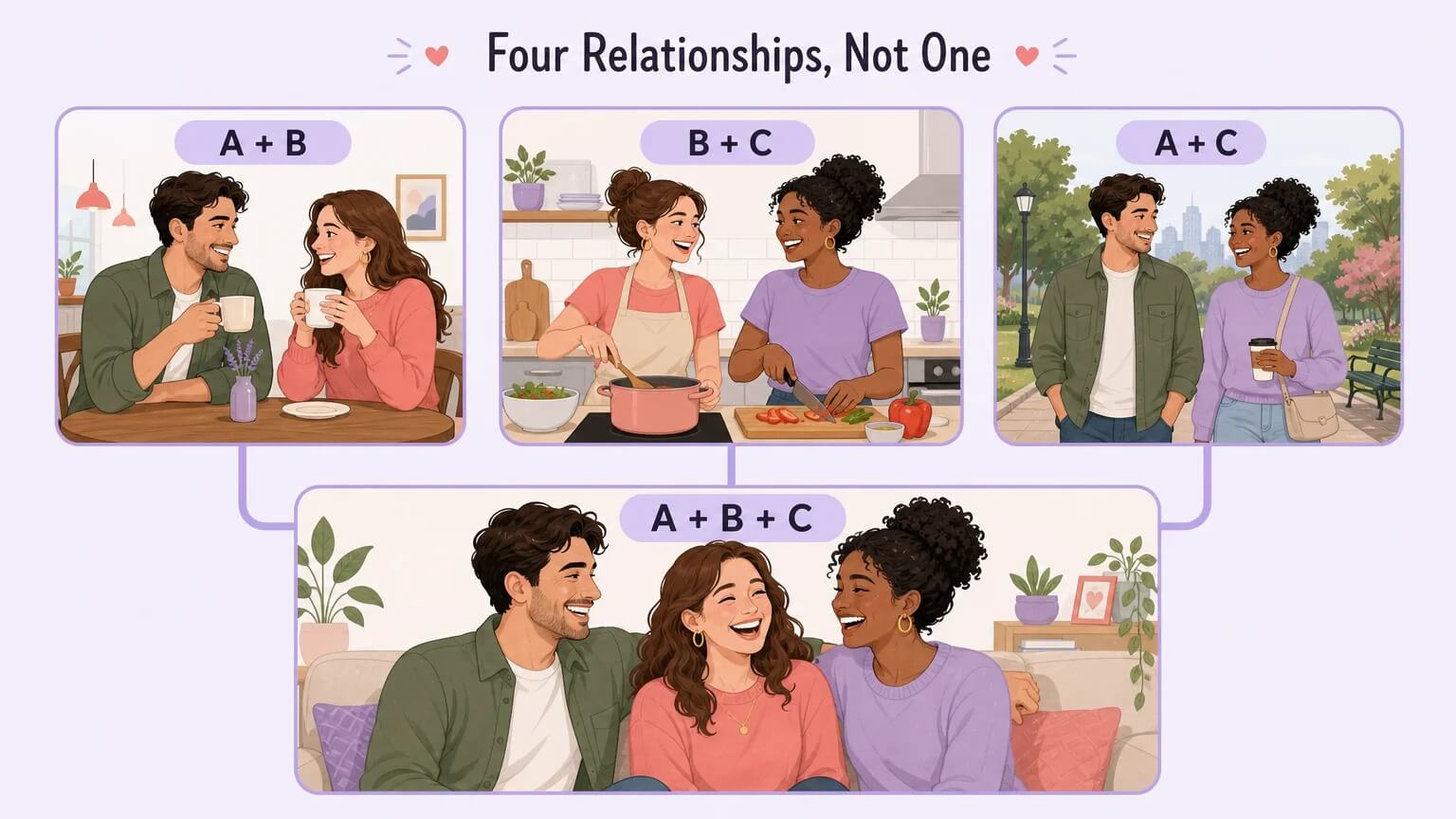 Diagram showing the four relationships in a triad — A+B, B+C, A+C as dyads, plus A+B+C as the group relationship