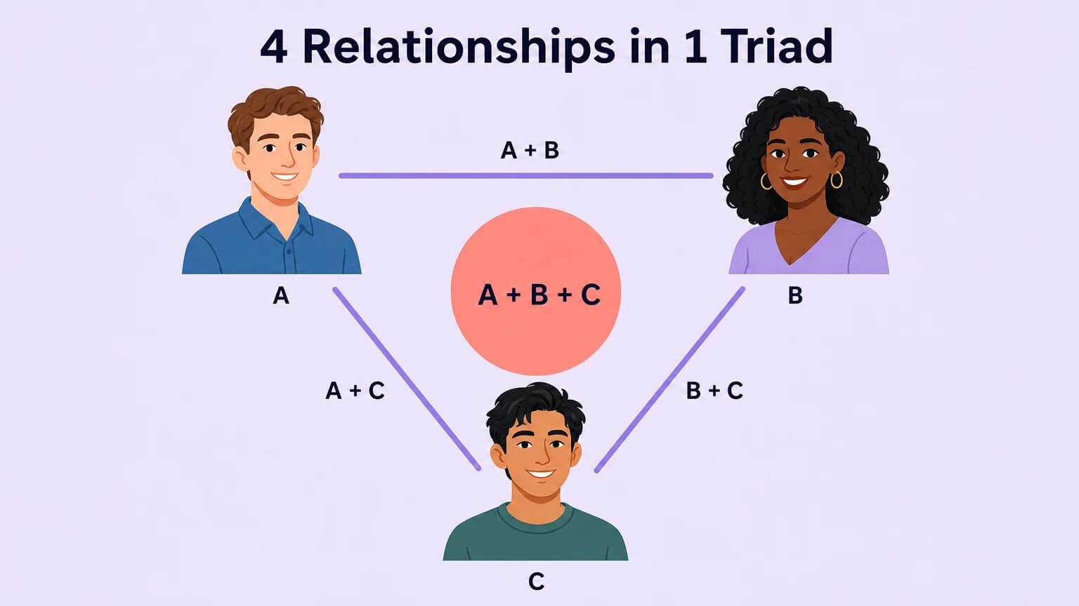 Diagram showing the four relationships in a triad — A+B, B+C, A+C, and A+B+C together