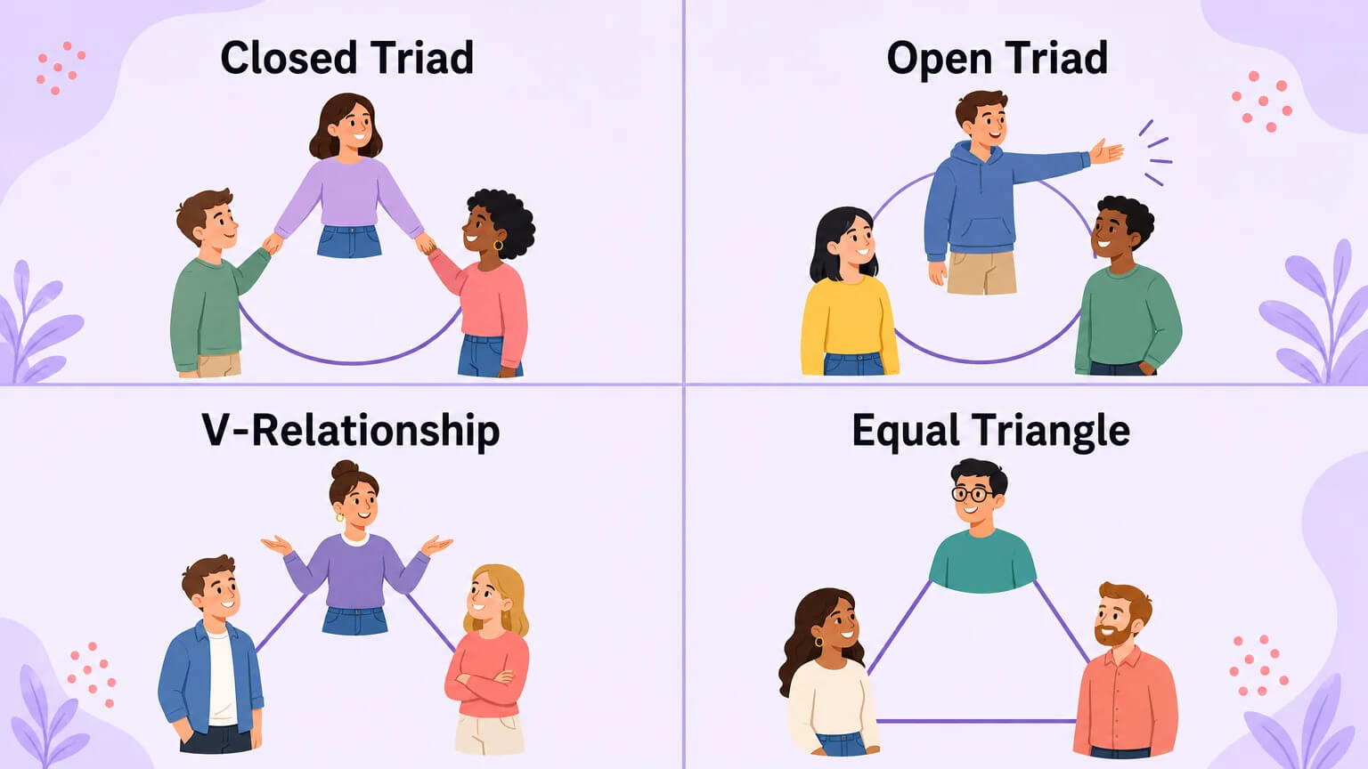 Four-panel grid showing the four structural types of throuples: Closed Triad, Open Triad, V-Relationship, and Equal Triangle Triad, each with simple character illustrations