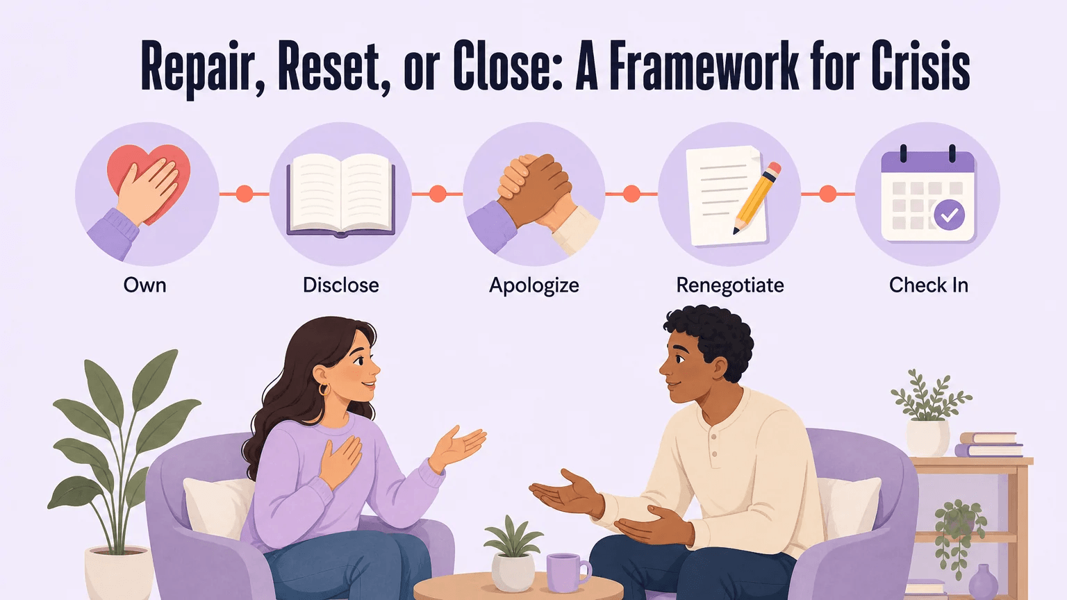Five-step repair framework: Own, Disclose, Apologize, Renegotiate, Check In — with couple having a calm conversation below