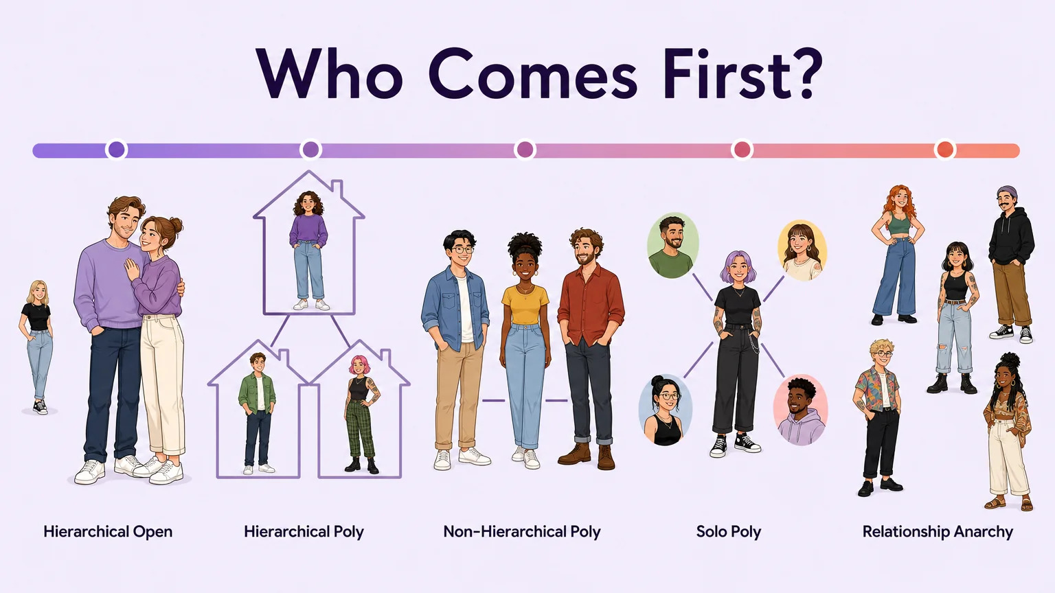 Spectrum of relationship hierarchy from Hierarchical Open through Hierarchical Poly, Non-Hierarchical Poly, Solo Poly, to Relationship Anarchy