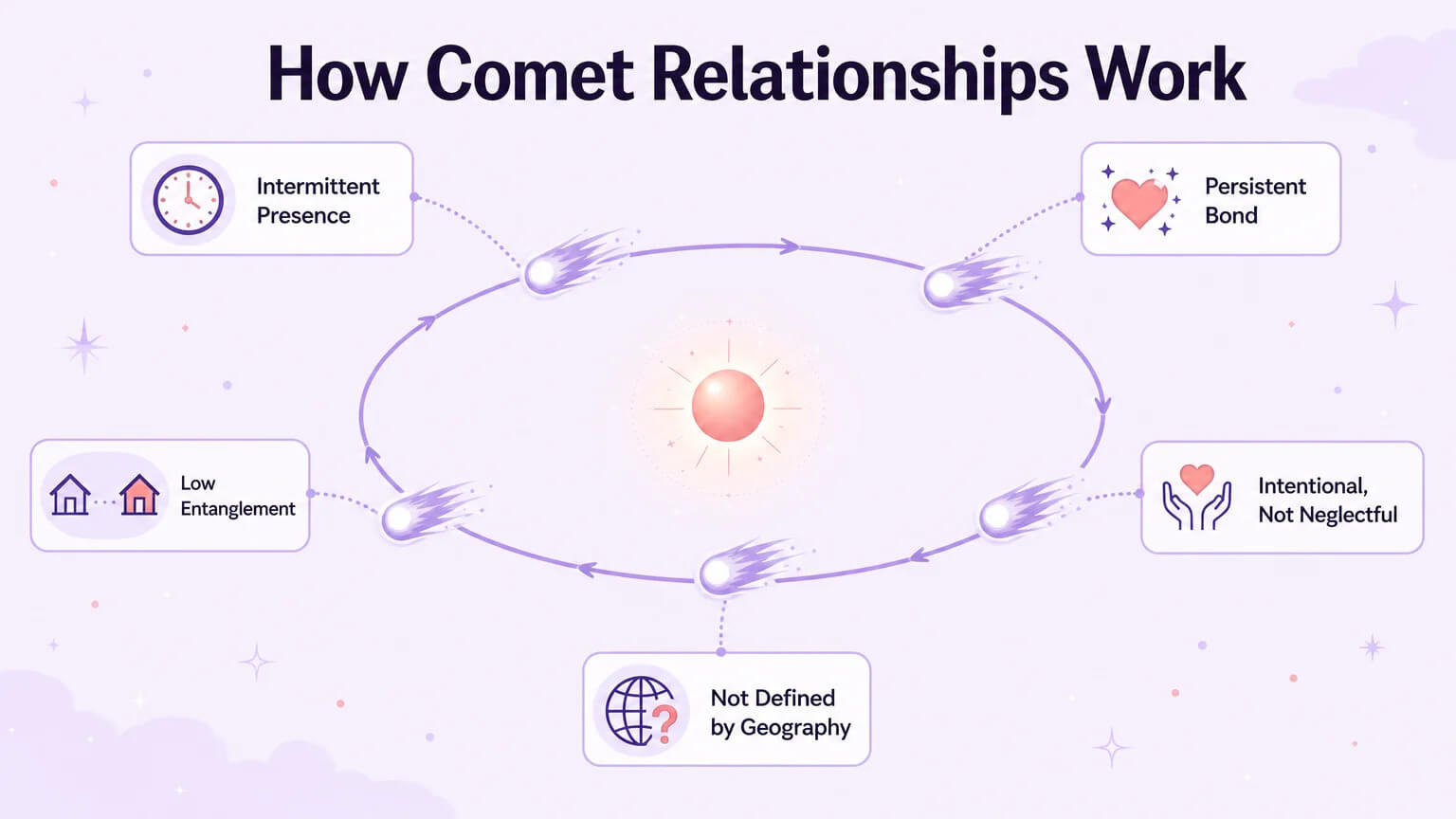 Diagram of an elliptical orbit showing five characteristics of comet relationships — intermittent presence, persistent bond, low entanglement, intentional spaciousness, and not defined by geography