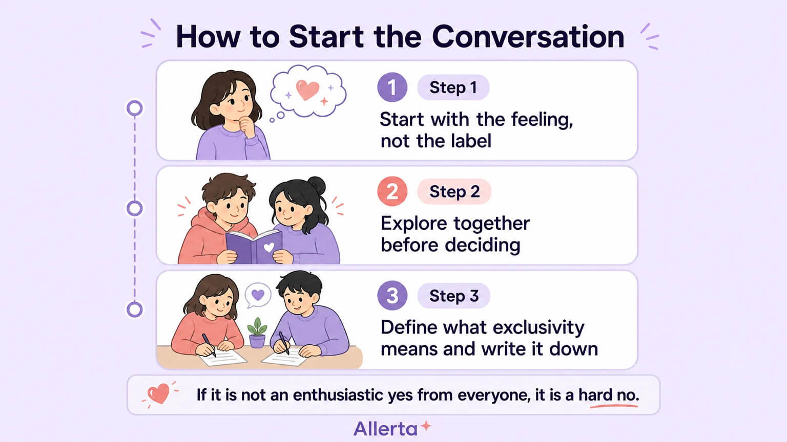 Three-step conversation framework: start with the feeling, explore together before deciding, and define exclusivity together — a practical tool readers can screenshot