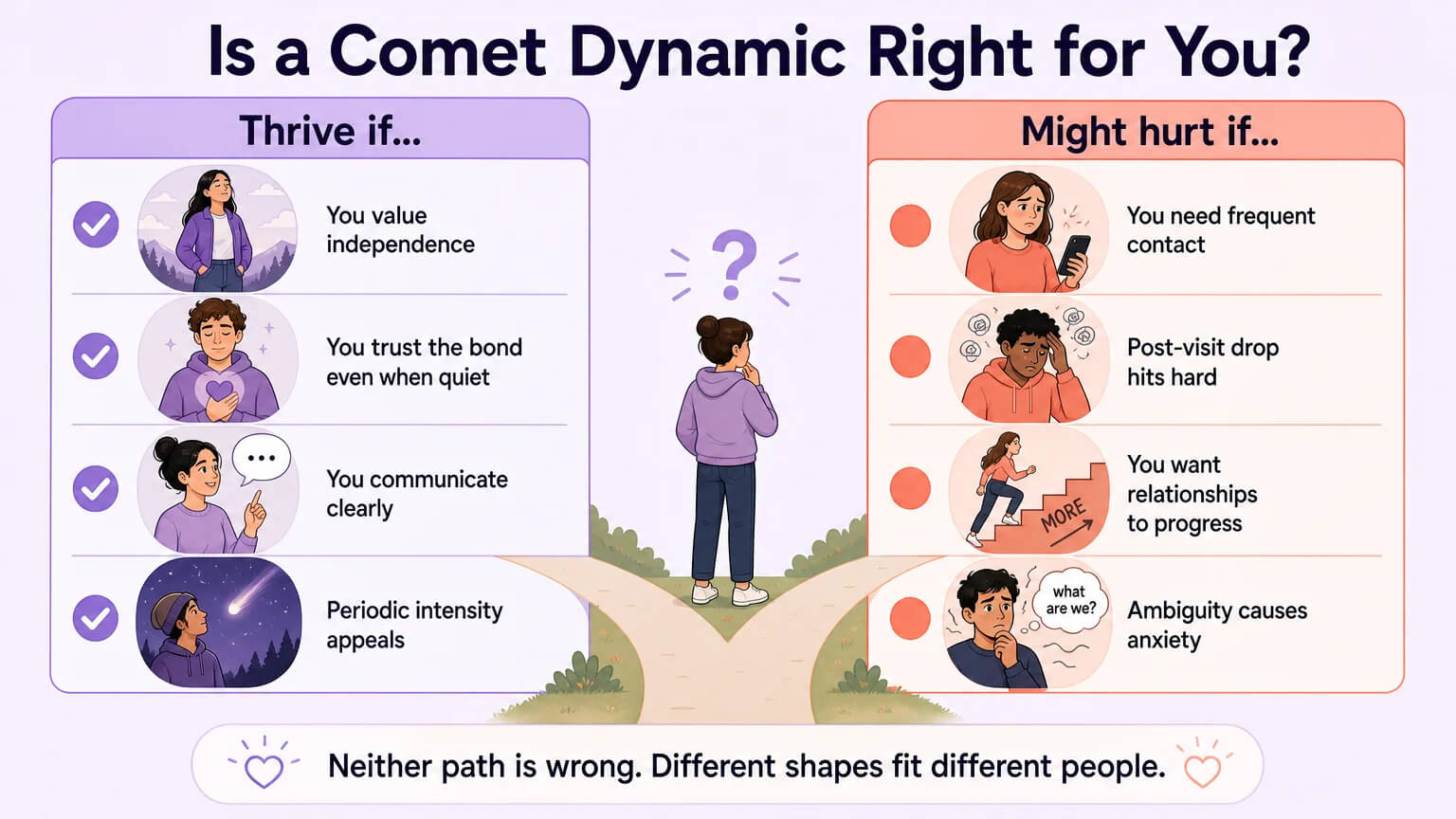 Self-assessment diagnostic showing two paths — thrive if you value independence, trust quiet bonds, and communicate clearly; or might hurt if you need frequent contact, spiral after visits, or want relationships to progress