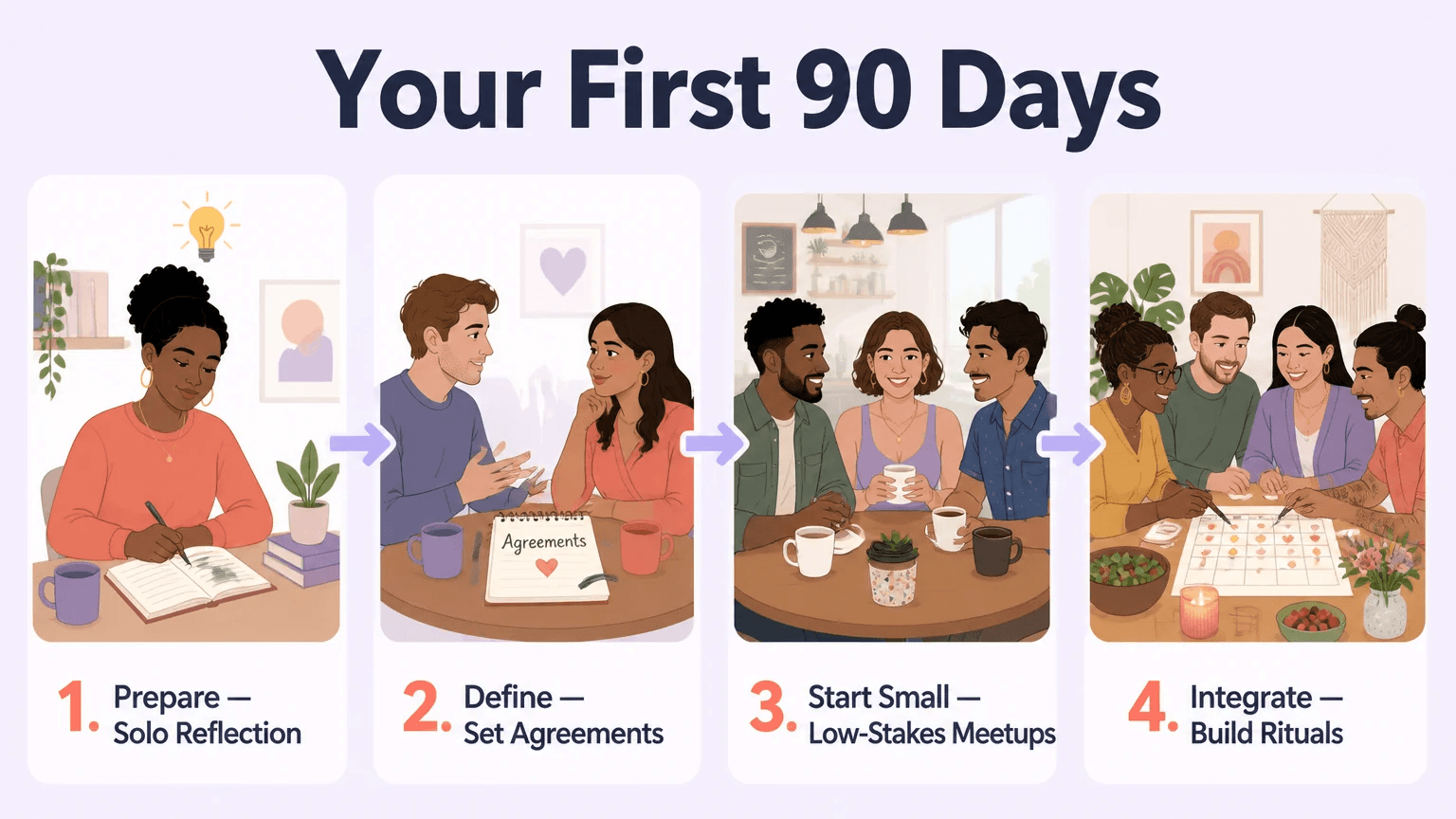 Four-phase roadmap for starting kitchen table polyamory — Prepare with solo reflection, Define through shared agreements, Start Small with low-stakes meetups, and Integrate by building shared rituals