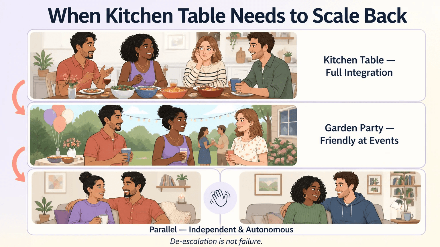 De-escalation spectrum showing the health path from Kitchen Table through Garden Party to Parallel polyamory — de-escalation is not failure