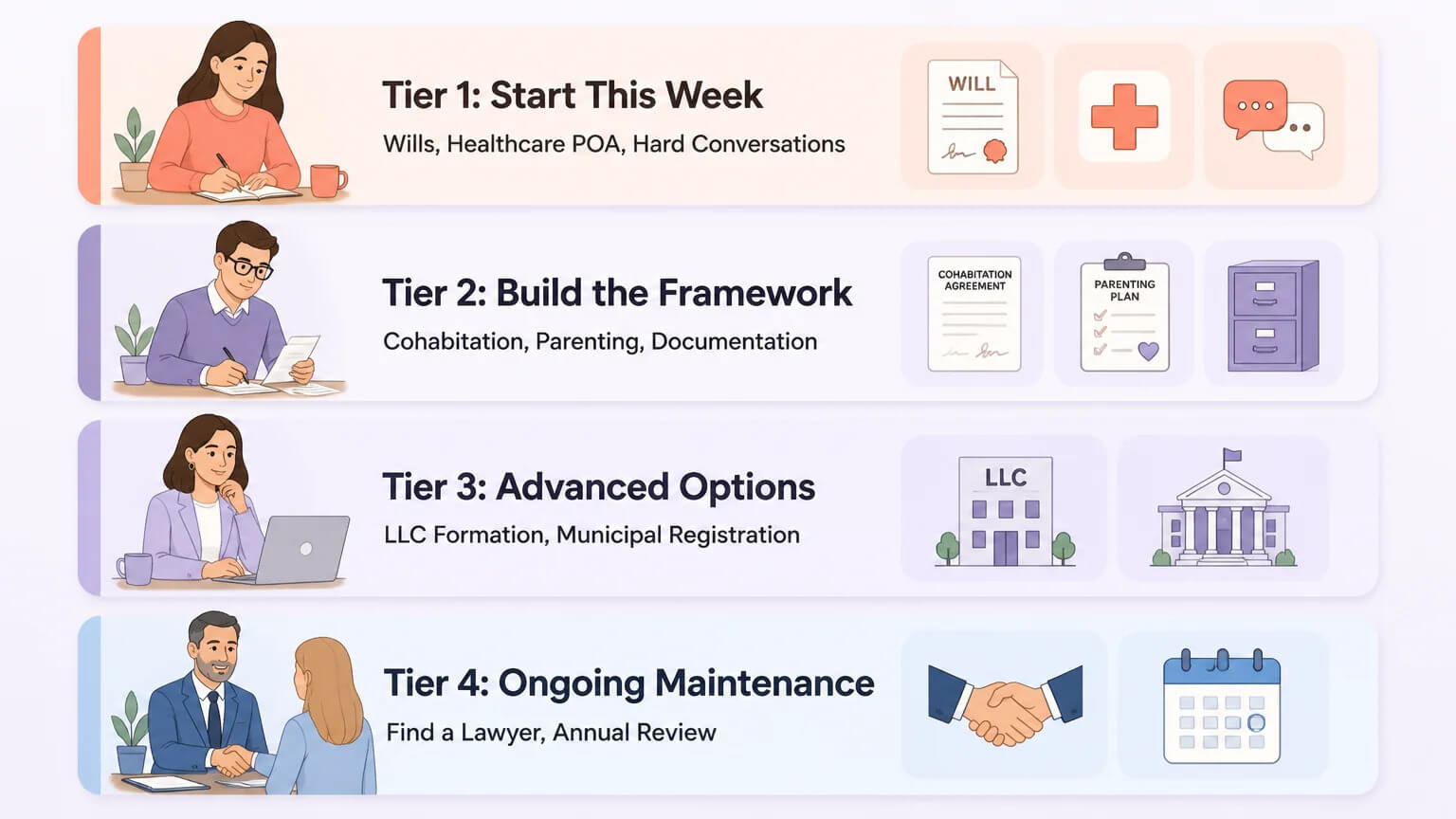 Four tier cards stacked vertically: Start This Week, Build the Framework, Advanced Options, Ongoing Maintenance — each with icons and a cartoon character taking action