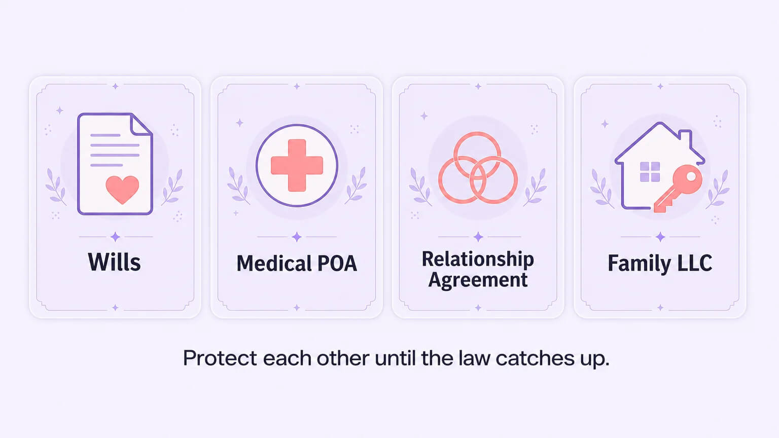 Four designed cards showing the legal workaround toolkit for polyamorous families: Wills, Medical POA, Relationship Agreement, and Family LLC