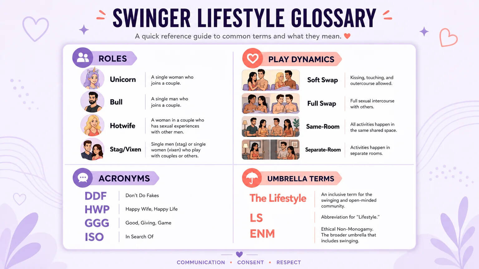 Lifestyle terminology reference card — roles, play dynamics, acronyms, and umbrella terms for newcomers