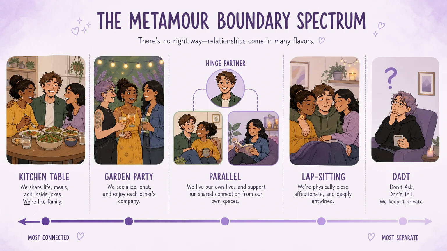 Metamour boundary spectrum: Kitchen Table, Garden Party, Parallel, Lap-Sitting, and Don't Ask Don't Tell arrangements