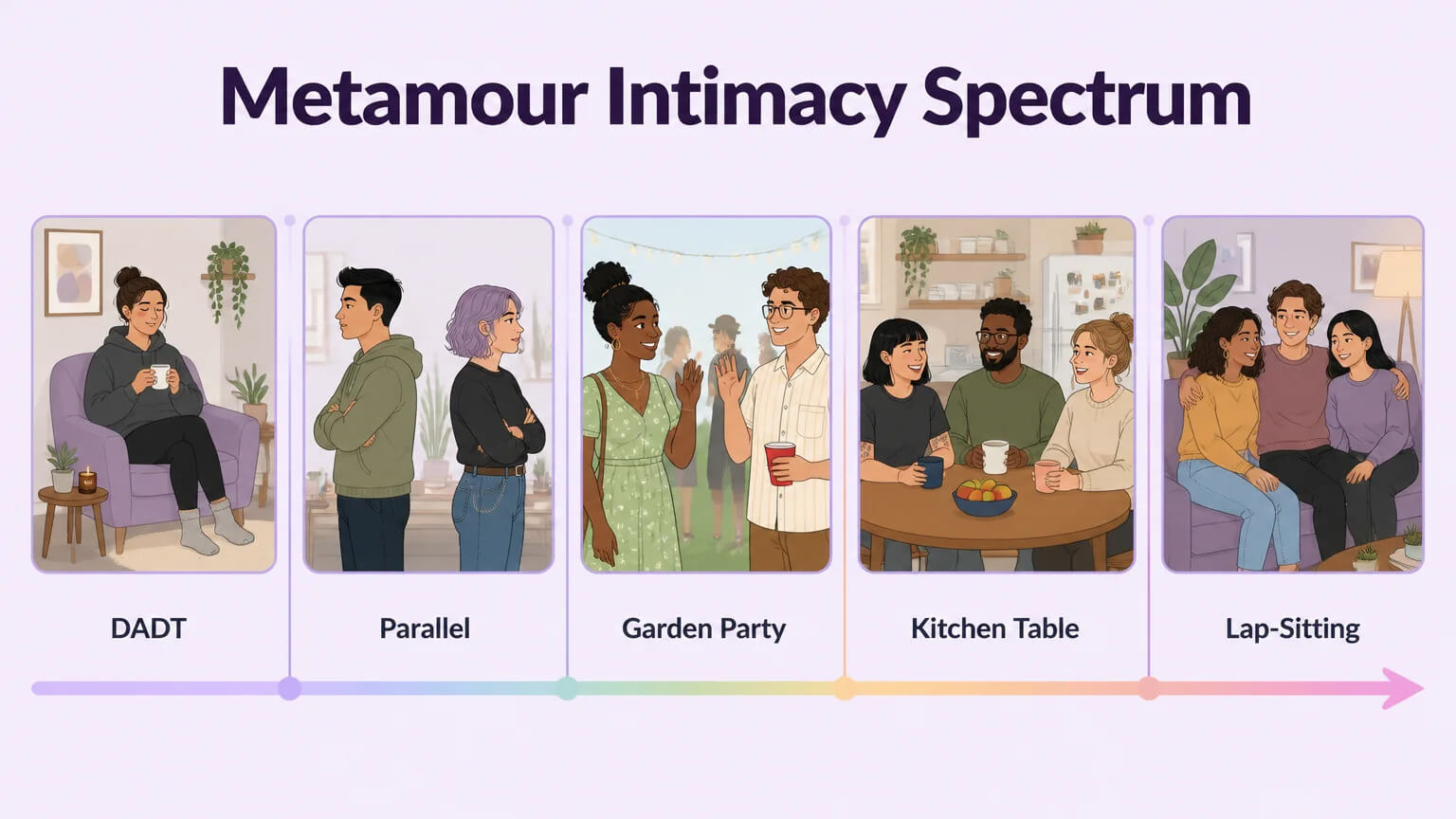 Five-panel horizontal spectrum showing DADT, Parallel, Garden Party, Kitchen Table, and Lap-Sitting metamour styles with cartoon illustrations for each