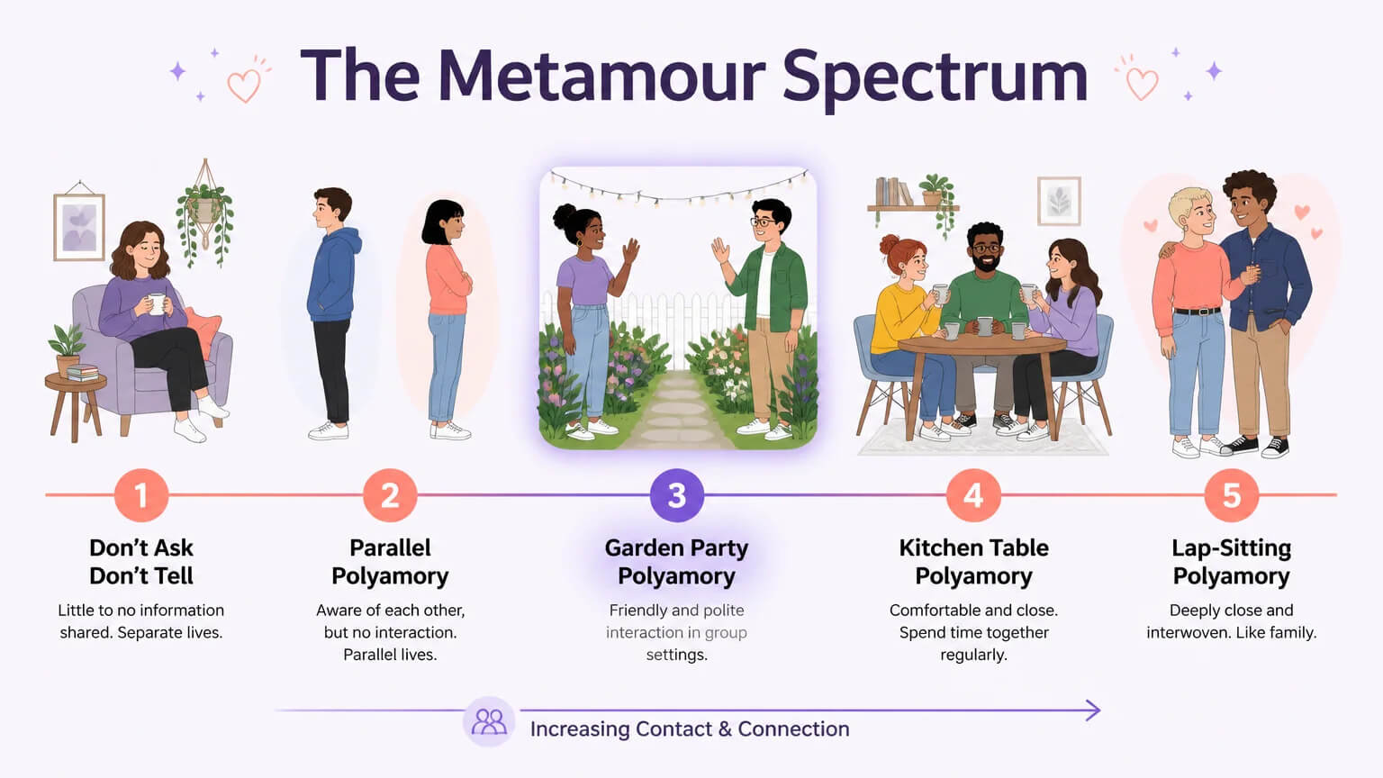 The 5-type metamour relationship spectrum — from Don't Ask Don't Tell through Lap-Sitting Polyamory, with Garden Party Polyamory highlighted as the middle ground