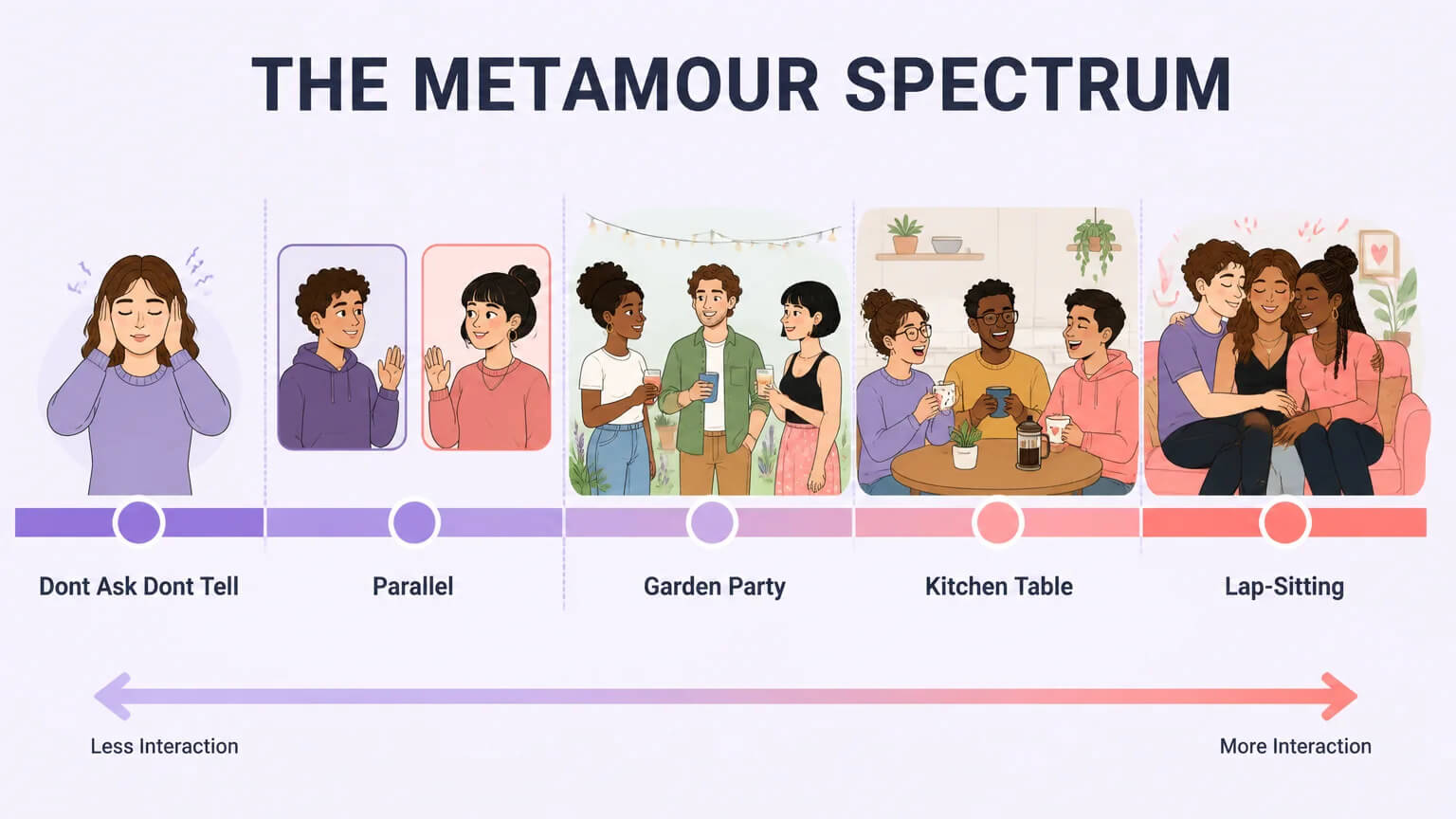 Five-point spectrum from Dont Ask Dont Tell through Parallel, Garden Party, Kitchen Table to Lap-Sitting polyamory